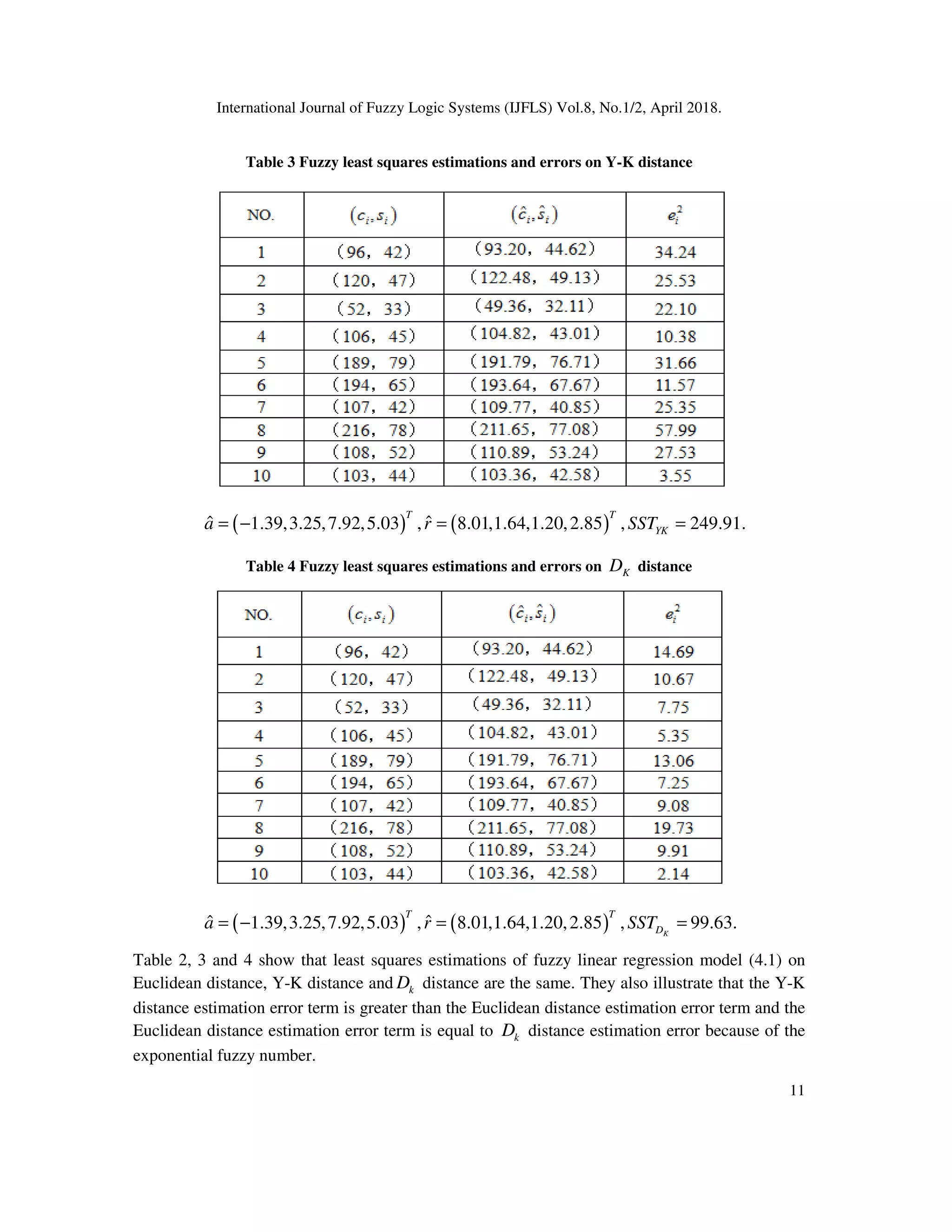 International Journal of Fuzzy Logic Systems (IJFLS) Vol.8, No.1/2, April 2018.
11
Table 3 Fuzzy least squares estimations and errors on Y-K distance
( ) ( )ˆ ˆ1.39,3.25,7.92,5.03 , 8.01,1.64,1.20,2.85 , 249.91.
T T
YKa r SST= − = =
Table 4 Fuzzy least squares estimations and errors on KD distance
( ) ( )ˆ ˆ1.39,3.25,7.92,5.03 , 8.01,1.64,1.20,2.85 , 99.63.K
T T
Da r SST= − = =
Table 2, 3 and 4 show that least squares estimations of fuzzy linear regression model (4.1) on
Euclidean distance, Y-K distance and kD distance are the same. They also illustrate that the Y-K
distance estimation error term is greater than the Euclidean distance estimation error term and the
Euclidean distance estimation error term is equal to kD distance estimation error because of the
exponential fuzzy number.
 
