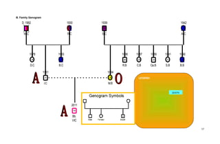 B. Family Genogram
17
D. 1992
W.C
1930
R.C
82
1978
D.C
34
1981
I.C
31
1983
B.C
29
1939
S.C
73
1942
A.C
70
1984
M.B
28
1986
R.B
26
1987
C.B
25
1989
Ca.B
23
1991
S.B
21
1990
B.B
22
2011
Bb.
VIC
1m
LEGEND:
DEATH
 