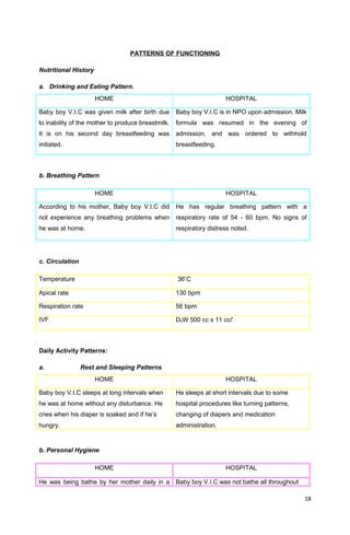 PATTERNS OF FUNCTIONING
Nutritional History
a. Drinking and Eating Pattern.
HOME HOSPITAL
Baby boy V.I.C was given milk after birth due
to inability of the mother to produce breastmilk.
It is on his second day breastfeeding was
initiated.
Baby boy V.I.C is in NPO upon admission. Milk
formula was resumed in the evening of
admission, and was ordered to withhold
breastfeeding.
b. Breathing Pattern
HOME HOSPITAL
According to his mother, Baby boy V.I.C did
not experience any breathing problems when
he was at home.
He has regular breathing pattern with a
respiratory rate of 54 - 60 bpm. No signs of
respiratory distress noted.
c. Circulation
Temperature 36 ̊C
Apical rate 130 bpm
Respiration rate 56 bpm
IVF D5W 500 cc x 11 cc/ ̊
Daily Activity Patterns:
a. Rest and Sleeping Patterns
HOME HOSPITAL
Baby boy V.I.C sleeps at long intervals when
he was at home without any disturbance. He
cries when his diaper is soaked and if he’s
hungry.
He sleeps at short intervals due to some
hospital procedures like turning patterns,
changing of diapers and medication
administration.
b. Personal Hygiene
HOME HOSPITAL
He was being bathe by her mother daily in a Baby boy V.I.C was not bathe all throughout
18
 