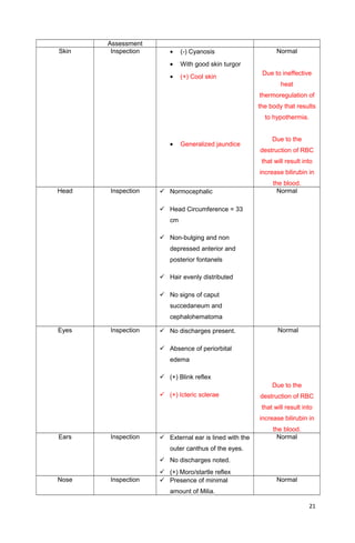 Assessment
Skin Inspection • (-) Cyanosis
• With good skin turgor
• (+) Cool skin
• Generalized jaundice
Normal
Due to ineffective
heat
thermoregulation of
the body that results
to hypothermia.
Due to the
destruction of RBC
that will result into
increase bilirubin in
the blood.
Head Inspection  Normocephalic
 Head Circumference = 33
cm
 Non-bulging and non
depressed anterior and
posterior fontanels
 Hair evenly distributed
 No signs of caput
succedaneum and
cephalohematoma
Normal
Eyes Inspection  No discharges present.
 Absence of periorbital
edema
 (+) Blink reflex
 (+) Icteric sclerae
Normal
Due to the
destruction of RBC
that will result into
increase bilirubin in
the blood.
Ears Inspection  External ear is lined with the
outer canthus of the eyes.
 No discharges noted.
 (+) Moro/startle reflex
Normal
Nose Inspection  Presence of minimal
amount of Milia.
Normal
21
 