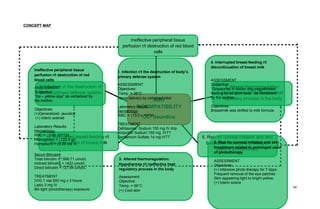 CONCEPT MAP
34
Ineffective peripheral tissue
perfusion r/t destruction of red blood
cells
ABO
INCOMPATIBILITY
CC: Jaundice
2. Infection r/t the destruction of
body’s primary defense system
3. Altered thermoregulation:
Hypothermia r/t ineffective heat
regulatory process in the body
4. Interrupted breast-feeding r/t
discontinuation of breast milk
5. Risk for corneal irritation and skin
breakdown related to prolonged
used of phototherapy
Ineffective peripheral tissue
perfusion r/t destruction of red
blood cells
ASSESSMENT
Subjective:
“Ga – yellow siya” as verbalized by
the mother.
Objectives:
(+)Generalized jaundice
(+) Icteric sclerae
Laboratory Results:
Hematology:
RBC = ↓3.86 10^12/L
Hemoglobin = ↓122.4 g/L
Hematocrit = ↓0.36 vol. fr.
Serum Bilirubin:
Total bilirubin = ↑566.71 umol/L
Indirect bilirubin = ↑422 umol/L
Direct bilirubin = ↑27.64 umol/L
TREATMENT
IVIG 1 vial 500 mg x 3 hours
Lasix 3 mg IV
Bili light (phototherapy) exposure
2. Infection r/t the destruction of body’s
primary defense system
ASSESSMENT
Objectives:
Temp. = 36°C
Home delivery by untrained hilot
Laboratory results:
Hematology
WBC = ↑13.5 x 10^9/L
TREATMENT
Cefotaxime Sodium 150 mg IV drip
Ampicillin Sodium 150 mg IVTT
Gentamicin Sulfate 14 mg IVTT
3. Altered thermoregulation:
Hypothermia r/t ineffective heat
regulatory process in the body
Assessment
Objective:
Temp. = 36°C
(+) Cool skin
4. Interrupted breast-feeding r/t
discontinuation of breast milk
ASSESSMENT
Subjective:
“Ginpauntat ni doctor ang pagpabreast-
feeding ko sa akon bata,” as verbalized
by the mother.
Objectives:
Breastmilk was shifted to milk formula.
5. Risk for corneal irritation and skin
breakdown related to prolonged used
of phototherapy
ASSESSMENT
Objectives:
(+) Intensive photo-therapy for 7 days
Frequent removal of the eye patches
Skin appearing light to bright yellow.
(+) Icteric sclera
 