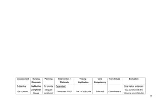 Assessment Nursing
Diagnosis
Planning Intervention /
Rationale
Theory /
Implication
Core
Competency
Core Values Evaluation
Subjective:
“Ga – yellow
Ineffective
peripheral
tissue
To provide
adequate
peripheral
Dependent:
Transfused IVIG 1 The 3 c’s of Lydia Safe and Commitment to
Goal met as evidenced
by ↓ jaundice with the
following serum bilirubin
35
 