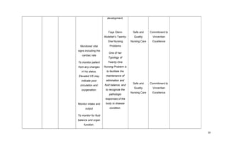 Monitored vital
signs including the
cardiac rate
To monitor patient
from any changes
in his status.
Elevated VS may
indicate poor
circulation and
oxygenation.
Monitor intake and
output
To monitor for fluid
balance and organ
function.
development.
Faye Glenn
Abdellah’s Twenty-
One Nursing
Problems
One of her
Typology of
Twenty-One
Nursing Problem is
to facilitate the
maintenance of
elimination and
fluid balance, and
to recognize the
pathologic
responses of the
body to disease
condition.
Safe and
Quality
Nursing Care
Safe and
Quality
Nursing Care
Commitment to
Vincentian
Excellence
Commitment to
Vincentian
Excellence
39
 