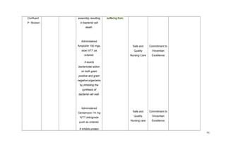 Confluent
P. Stutzeri
assembly resulting
in bacterial cell
death.
Administered
Ampicillin 150 mgs.
slow IVTT as
ordered.
It exerts
bactericidal action
on both gram
positive and gram
negative organisms
by inhibiting the
synthesis of
bacterial cell wall.
Administered
Gentamycin 14 mg
IVTT retrograde
push as ordered.
It inhibits protein
suffering from.
Safe and
Quality
Nursing Care
Safe and
Quality
Nursing care
Commitment to
Vincentian
Excellence
Commitment to
Vincentian
Excellence
41
 