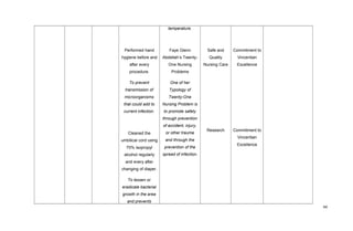 Performed hand
hygiene before and
after every
procedure.
To prevent
transmission of
microorganisms
that could add to
current infection.
Cleaned the
umbilical cord using
70% isopropyl
alcohol regularly
and every after
changing of diaper.
To lessen or
eradicate bacterial
growth in the area
and prevents
temperature.
Faye Glenn
Abdellah’s Twenty-
One Nursing
Problems
One of her
Typology of
Twenty-One
Nursing Problem is
to promote safety
through prevention
of accident, injury,
or other trauma
and through the
prevention of the
spread of infection.
Safe and
Quality
Nursing Care
Research
Commitment to
Vincentian
Excellence
Commitment to
Vincentian
Excellence
44
 