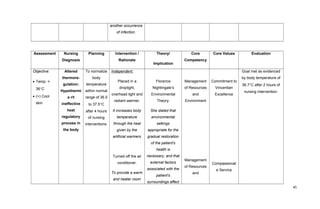 another occurrence
of infection.
Assessment Nursing
Diagnosis
Planning Intervention /
Rationale
Theory/
Implication
Core
Competency
Core Values Evaluation
Objective:
• Temp. =
36°C
• (+) Cool
skin
Altered
thermore-
gulation:
Hypothermi
a r/t
ineffective
heat
regulatory
process in
the body
To normalize
body
temperature
within normal
range of 36.5
to 37.5°C
after 4 hours
of nursing
interventions.
Independent:
Placed in a
droplight,
overhead light and
radiant warmer.
It increases body
temperature
through the heat
given by the
artificial warmers
Turned off the air
conditioner.
To provide a warm
and heater room
Florence
Nightingale’s
Environmental
Theory.
She stated that
environmental
settings
appropriate for the
gradual restoration
of the patient's
health is
necessary, and that
external factors
associated with the
patient's
surroundings affect
Management
of Resources
and
Environment
Management
of Resources
and
Commitment to
Vincentian
Excellence
Compassionat
e Service
Goal met as evidenced
by body temperature of
36.7°C after 2 hours of
nursing intervention.
45
 