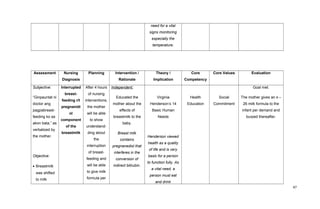 need for a vital
signs monitoring
especially the
temperature.
Assessment Nursing
Diagnosis
Planning Intervention /
Rationale
Theory /
Implication
Core
Competency
Core Values Evaluation
Subjective:
“Ginpauntat ni
doctor ang
pagpabreast-
feeding ko sa
akon bata,” as
verbalized by
the mother.
Objective:
• Breastmilk
was shifted
to milk
Interrupted
breast-
feeding r/t
pregnanidi
ol
component
of the
breastmilk
After 4 hours
of nursing
interventions,
the mother
will be able
to show
understand-
ding about
the
interruption
of breast-
feeding and
will be able
to give milk
formula per
Independent:
Educated the
mother about the
effects of
breastmilk to the
baby.
Breast milk
contains
pregnanediol that
interferes in the
conversion of
indirect bilirubin.
Virginia
Henderson’s 14
Basic Human
Needs
Henderson viewed
health as a quality
of life and is very
basic for a person
to function fully. As
a vital need, a
person must eat
and drink
Health
Education
Social
Commitment
Goal met.
The mother gives an s –
26 milk formula to the
infant per demand and
burped thereafter.
47
 