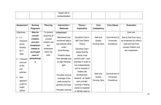 breast milk is
contraindicated.
Assessment Nursing
Diagnosis
Planning Intervention /
Rationale
Theory /
Implication
Core
Competency
Core Values Evaluation
Objectives:
• (+)
Intensive
photo-
therapy
for 7
days
• Frequent
removal
of the
eye
patches
• Skin
appearin
g light to
bright
yellow.
Risk for
corneal
irritation
and skin
breakdown
related to
prolonged
used of
phototherap
y
To prevent
acquiring of
corneal
irritation and
skin
breakdown
within the
shift.
Independent:
Maintained and
monitored baby’s
eye patches while
under
phototherapy.
Protects retina
from damage due
to high intensity
light.
Provided minimal
coverage of the
body except for
genitals and eyes.
Provides maximal
Dorothea Orem’s
Self Care Deficit
Theory
Dorothea Orem
stated that the
clients must
perform self – care
activities in order to
live independently
and to maintain a
healthy life
development.
However, as health
care provider,
nursing is helping
clients to establish
or identify ways to
Safe and
Quality
Nursing Care
Safe and
Quality
Nursing Care
Commitment to
Vincentian
Excellence
Commitment to
Vincentian
Excellence
Goal met.
Able to free from injury
as evidenced by infant’s
eyes are free from
corneal irritation and
skin breakdown.
49
 