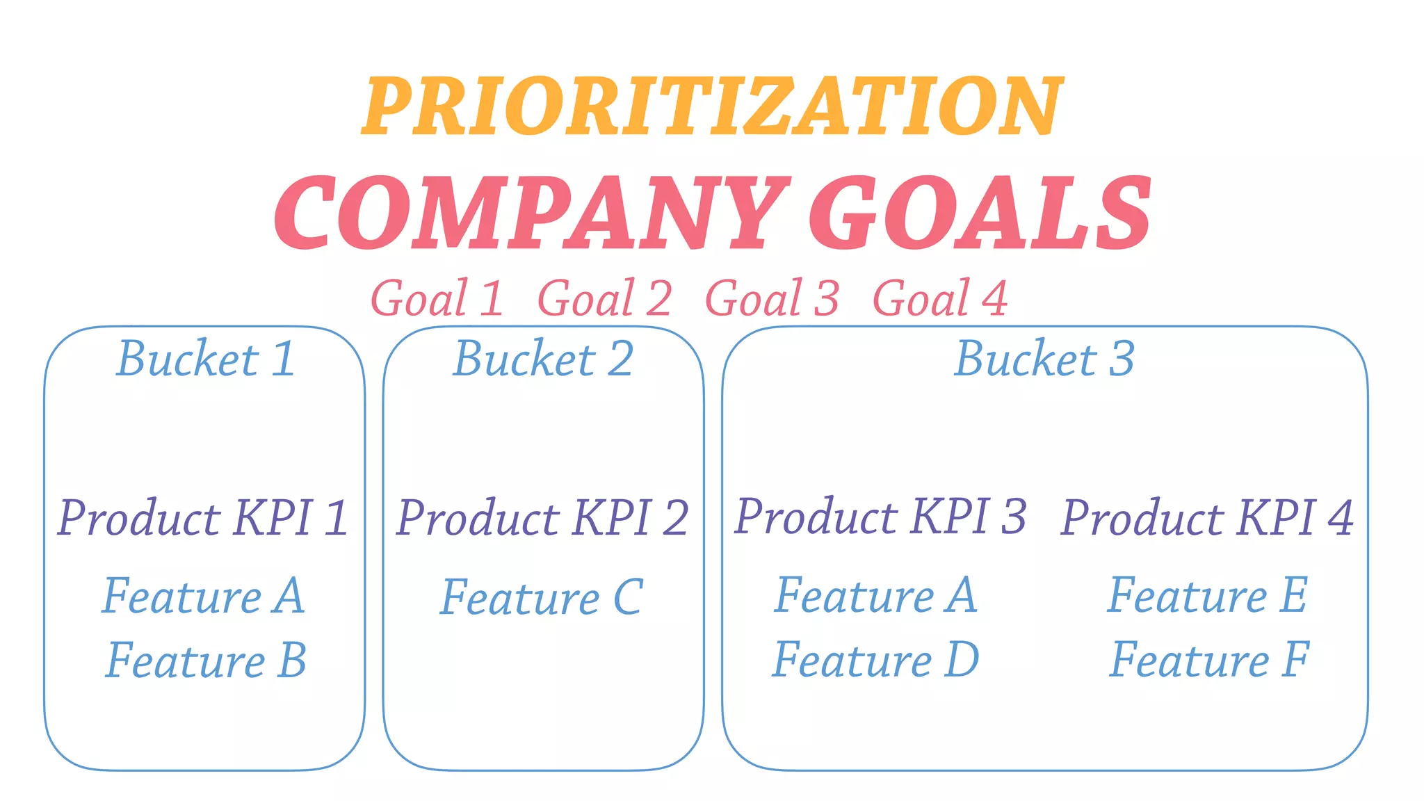 PRIORITIZATION
Bucket 1 Bucket 2 Bucket 3
COMPANY GOALS
Goal 1 Goal 2 Goal 3 Goal 4
Product KPI 3 Product KPI 4Product KPI 2Product KPI 1
Feature A
Feature B
Feature C Feature A
Feature D
Feature E
Feature F
 