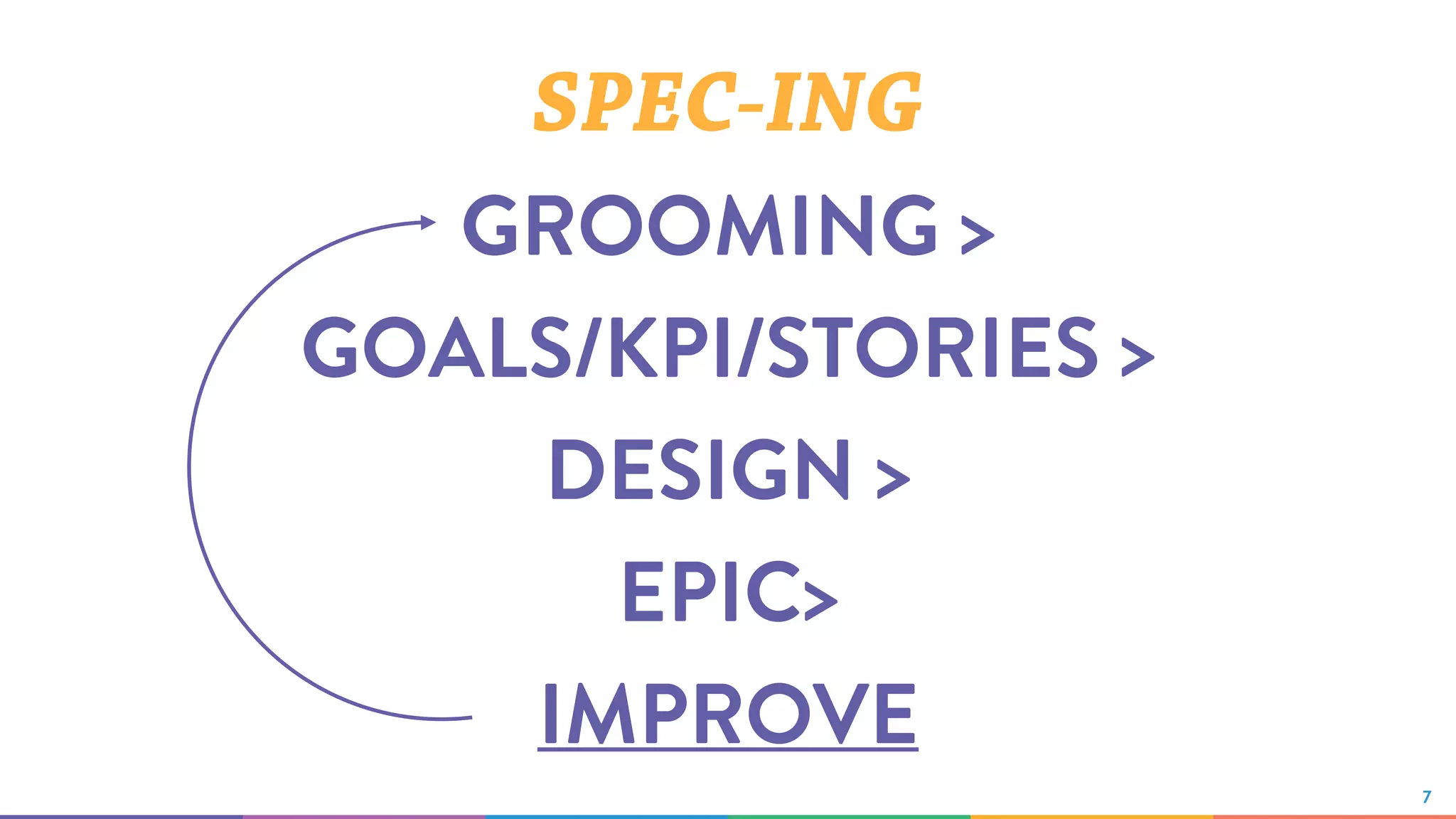 GROOMING >
GOALS/KPI/STORIES >
DESIGN >
EPIC>
IMPROVE
7
SPEC-ING
 