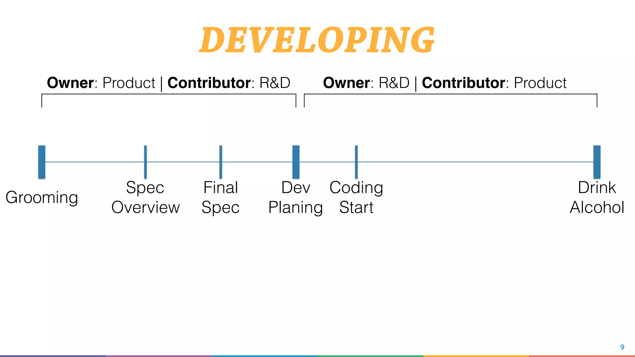 9
Grooming
Spec
Overview
Final
Spec
Dev
Planing
Coding
Start
Drink
Alcohol
Owner: Product | Contributor: R&D Owner: R&D | Contributor: Product
DEVELOPING
 