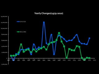 -2,000,000
0
2,000,000
4,000,000
6,000,000
8,000,000
10,000,000
12,000,000
14,000,000
1978 1980 1982 1984 1986 1988 1990 1992 1994 1996 1998 2000 2002 2004 2006 2008 2010 2012
Yearly Changes(1979-2010)
L(t+1)-L(t)
A(t+1)-A(t)
 