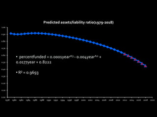0.00
0.10
0.20
0.30
0.40
0.50
0.60
0.70
0.80
0.90
1.00
1978 1980 1982 1984 1986 1988 1990 1992 1994 1996 1998 2000 2002 2004 2006 2008 2010 2012 2014 2016 2018 2020
Predicted assets/liability ratio(1979-2018)
y = 0.0001x3 - 0.004x2 + 0.0177x + 0.8222
R² = 0.9693
• percentfunded = 0.0001year^3 - 0.004year^2 +
0.0177year + 0.8222
• R² = 0.9693
 