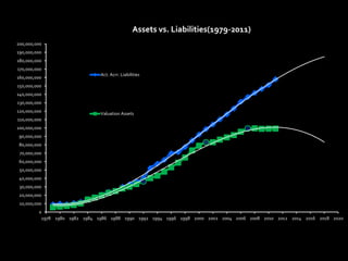 0
10,000,000
20,000,000
30,000,000
40,000,000
50,000,000
60,000,000
70,000,000
80,000,000
90,000,000
100,000,000
110,000,000
120,000,000
130,000,000
140,000,000
150,000,000
160,000,000
170,000,000
180,000,000
190,000,000
200,000,000
1978 1980 1982 1984 1986 1988 1990 1992 1994 1996 1998 2000 2002 2004 2006 2008 2010 2012 2014 2016 2018 2020
Assets vs. Liabilities(1979-2011)
Act. Acrr. Liabilities
Valuation Assets
 