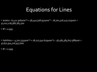 Equations for Lines
• assets= -6,421.306year^3 + 38,440,308.951year^2 - 76,701,416,415.023year +
51,012,118,586,785.500
• R² = 0.995
• liabilities = -4,701.535year^3 + 28,227,540.619year^2 - 56,485,383,617.588year +
37,672,974,716,973.600
• R² = 0.999
 