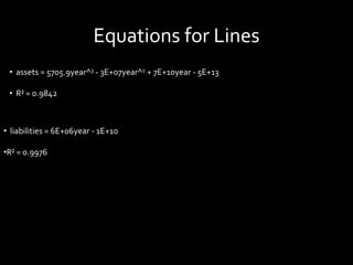 Equations for Lines
• assets = 5705.9year^3 - 3E+07year^2 + 7E+10year - 5E+13
• R² = 0.9842
• liabilities = 6E+06year - 1E+10
•R² = 0.9976
 