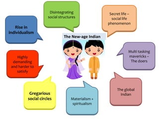 Rise in
individualism
Highly
demanding
and harder to
satisfy
Gregarious
social circles
The global
Indian
Multi tasking
mavericks –
The doers
Secret life –
social life
phenomenon
Materialism +
spiritualism
Disintegrating
social structures
The New-age Indian
 