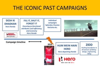 THE ICONIC PAST CAMPAIGNS
DESH KI
DHADKAN
Hero Honda
FILL IT, SHUT IT,
FORGET IT
Focusing on functional
attributes: fuel efficiency,
and economy
Hero Honda
HUM MEIN HAIN
HERO
Hero departing Honda
Individual
campaigns
Splendor, Passion
Karizma etc.
ZIDD
Pushing boundaries in
all avenues of biking :
design, engineering,
riding
Campaign timeline
2010
 