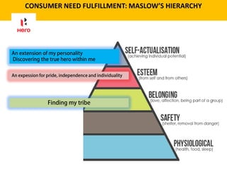 CONSUMER NEED FULFILLMENT: MASLOW’S HIERARCHY
 
