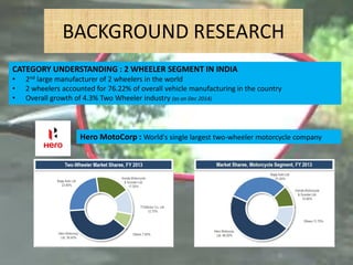 BACKGROUND RESEARCH
CATEGORY UNDERSTANDING : 2 WHEELER SEGMENT IN INDIA
• 2nd large manufacturer of 2 wheelers in the world
• 2 wheelers accounted for 76.22% of overall vehicle manufacturing in the country
• Overall growth of 4.3% Two Wheeler industry (as on Dec 2014)
Hero MotoCorp : World's single largest two-wheeler motorcycle company
 