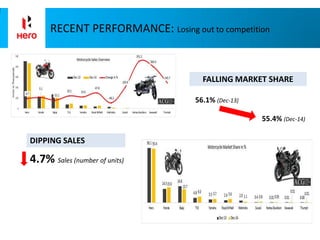 RECENT PERFORMANCE: Losing out to competition
FALLING MARKET SHARE
DIPPING SALES
55.4% (Dec-14)
56.1% (Dec-13)
4.7% Sales (number of units)
 