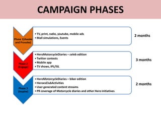 CAMPAIGN PHASES
Phase 1(Awake
and Provoke)
•TV, print, radio, youtube, mobile ads
•Mall simulations, Events
Phase 2
(Engage)
•HeroMotorcycleDiaries – celeb edition
•Twitter contests
•Mobile app
•TV shows, IPL/ISL
Phase 3
(Inspire)
•HeroMotorcycleDiaries – biker edition
•HeroesClubActivities
•User generated content streams
•PR coverage of Motorcycle diaries and other Hero initiatives
2 months
3 months
2 months
 