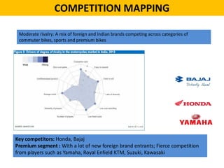 COMPETITION MAPPING
Key competitors: Honda, Bajaj
Premium segment : With a lot of new foreign brand entrants; Fierce competition
from players such as Yamaha, Royal Enfield KTM, Suzuki, Kawasaki
Moderate rivalry: A mix of foreign and Indian brands competing across categories of
commuter bikes, sports and premium bikes
 