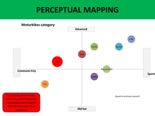PERCEPTUAL MAPPING
Hero
Honda
Yamaha
Suzuki
TVS
KTM
Bajaj
Royal Enfield
Motorbikes category
Sports/Perfor
mance
Old-hat
Hero being perceived as
not being technologically
advanced and an expert
only for commuter/city
segment
Based on primary research
 