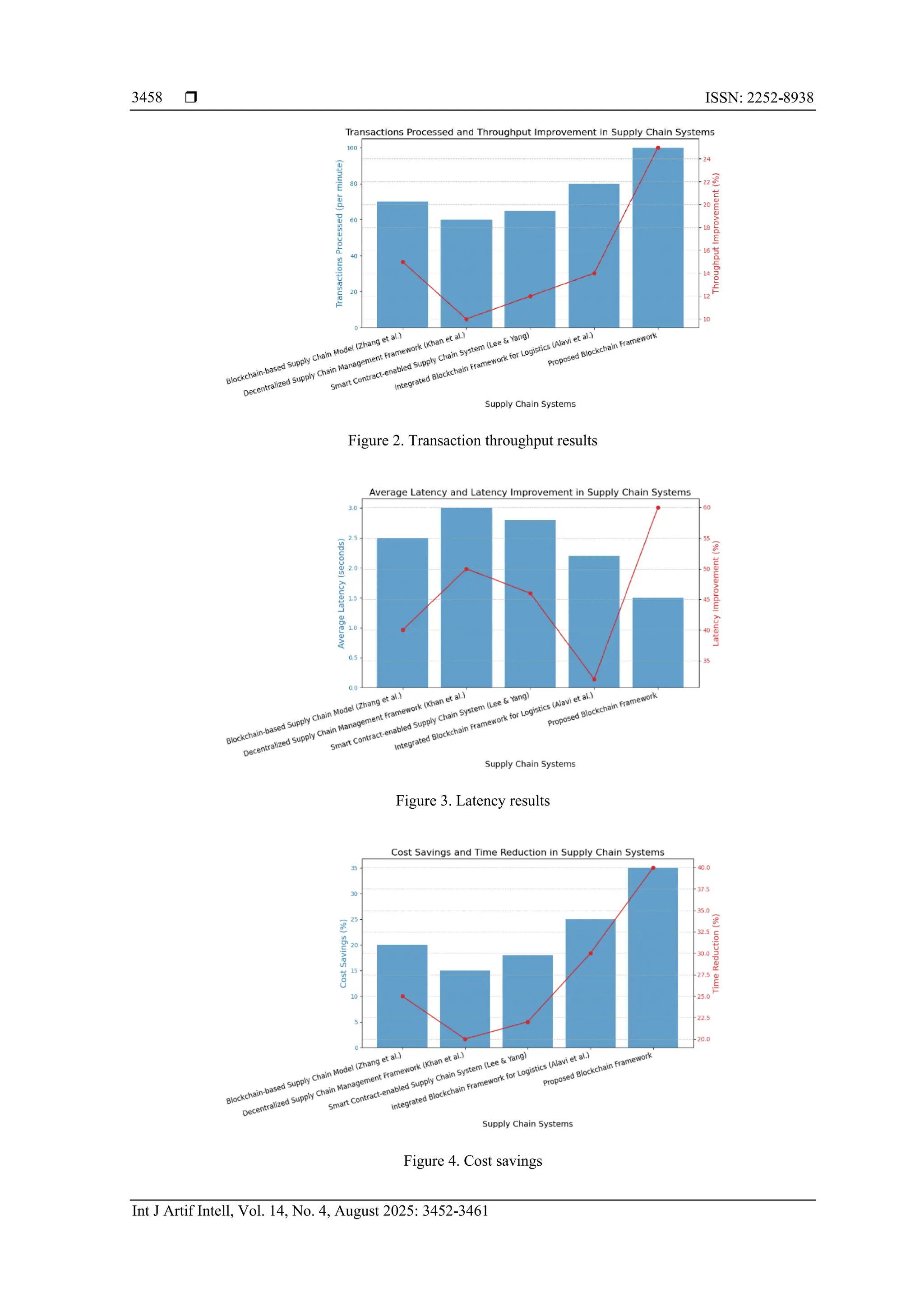  ISSN: 2252-8938
Int J Artif Intell, Vol. 14, No. 4, August 2025: 3452-3461
3458
Figure 2. Transaction throughput results
Figure 3. Latency results
Figure 4. Cost savings
 