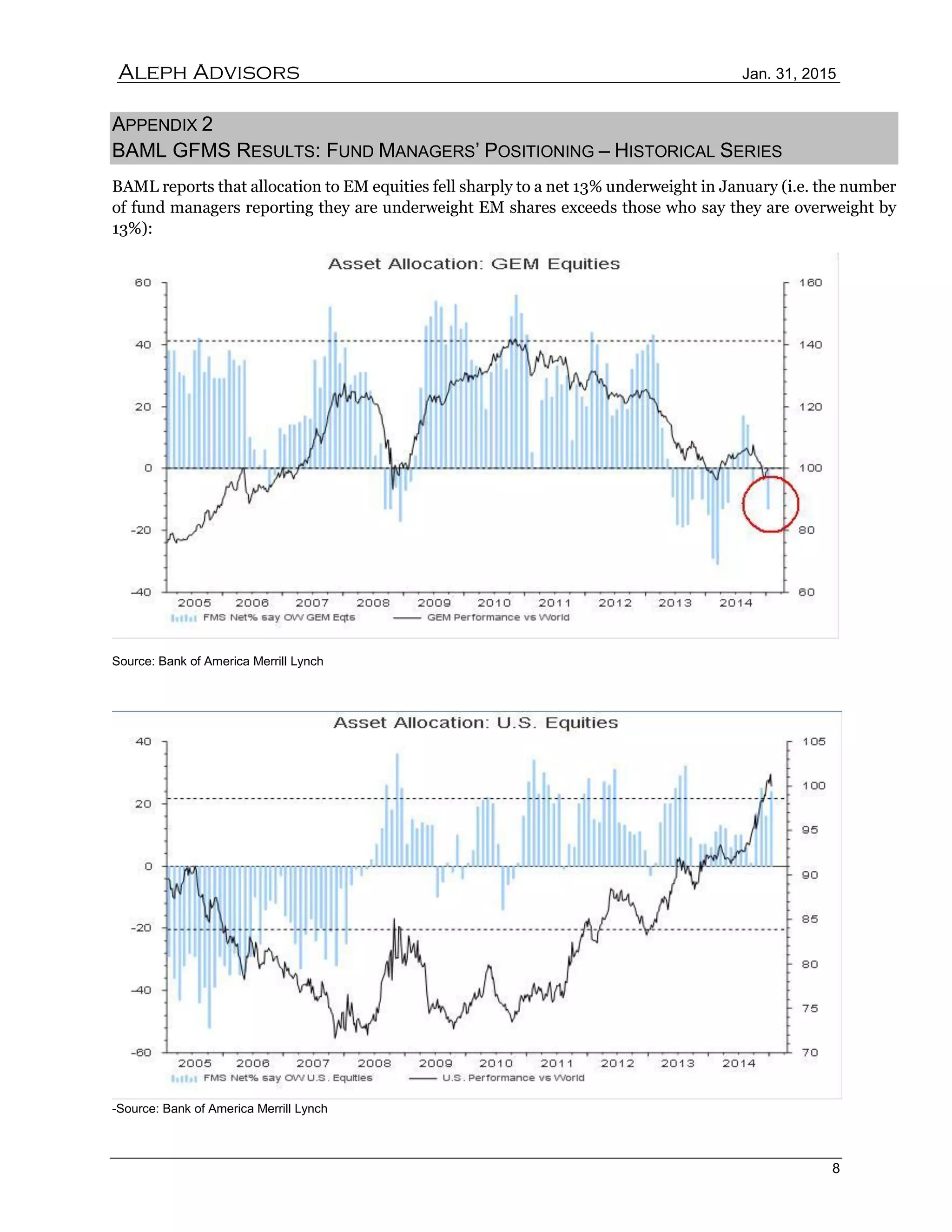 Aleph Advisors Jan. 31, 2015
8
APPENDIX 2
BAML GFMS RESULTS: FUND MANAGERS’ POSITIONING – HISTORICAL SERIES
BAML reports that allocation to EM equities fell sharply to a net 13% underweight in January (i.e. the number
of fund managers reporting they are underweight EM shares exceeds those who say they are overweight by
13%):
Source: Bank of America Merrill Lynch
-Source: Bank of America Merrill Lynch
 