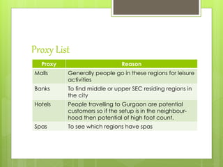 Proxy List
Proxy Reason
Malls Generally people go in these regions for leisure
activities
Banks To find middle or upper SEC residing regions in
the city
Hotels People travelling to Gurgaon are potential
customers so if the setup is in the neighbour-
hood then potential of high foot count.
Spas To see which regions have spas
 