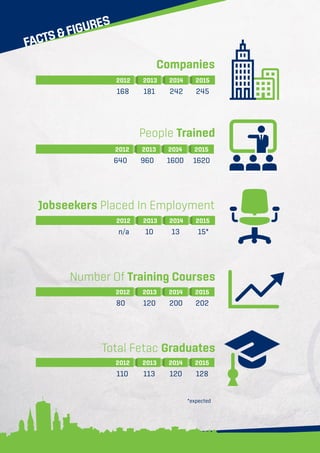 FACTSFIGURES
Companies
People Trained
Jobseekers Placed In Employment
Number Of Training Courses
Total Fetac Graduates
2012 2013 2014 2015
168 181 242 245
2012 2013 2014 2015
640 960 1600 1620
2012 2013 2014 2015
n/a 10 13 15*
*expected
2012 2013 2014 2015
80 120 200 202
2012 2013 2014 2015
110 113 120 128
 