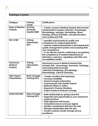 5
TTrraaiinniinngg && ccoouurrsseess
Category Training
center
Certifications
Basic of Medical
Analysis
Al Azhar
University
hospital 2004
• A basic course in Medical Analysis that includes
fundamental of sample collection, Parasitology,
Microbiology, serology, Hematology, Blood
Banking, Clinical Chemistry, and special topics
such as Elisa and PCR.
ISO 15189 Al Borg
Laboratories
2011
• specifies requirements for quality and
competence in medical laboratories
• used by medical laboratories in developing their
quality management systems and assessing their
own competence.
• It can also be used for confirming or recognizing
the competence of medical laboratories by
laboratory customers, regulating authorities and
accreditation bodies.
Advanced
Medical
Analysis
Al Borg
Laboratories
2011
Advanced course in Medical Analysis that
includes PCR , Immunology, Hormones, Pathology
and fundamental of sample
collection,Parasitology, Microbiology,
Haematology, Clinical Chemistry.
High Impact
Presentations.
Dale Carnegie
Training 2012
• Create a Positive First Impression
• Increase Credibility
• Present Complex Information
• Communicate with Greater Impact
• Motivate Others to Action
• Respond to Pressure Situations
• Inspire People to Embrace Change
SALES SUCCESS Dale Carnegie
Training 2013
• Build relationships by giving value first
• Target the best opportunities in your network for
• repeat business
• Build alignment with buyers
• Understand and act on buyer signals
• Identify commitments that earn the sale
• Manage relationships after the sale
• Create customer loyalty through service
excellence
 