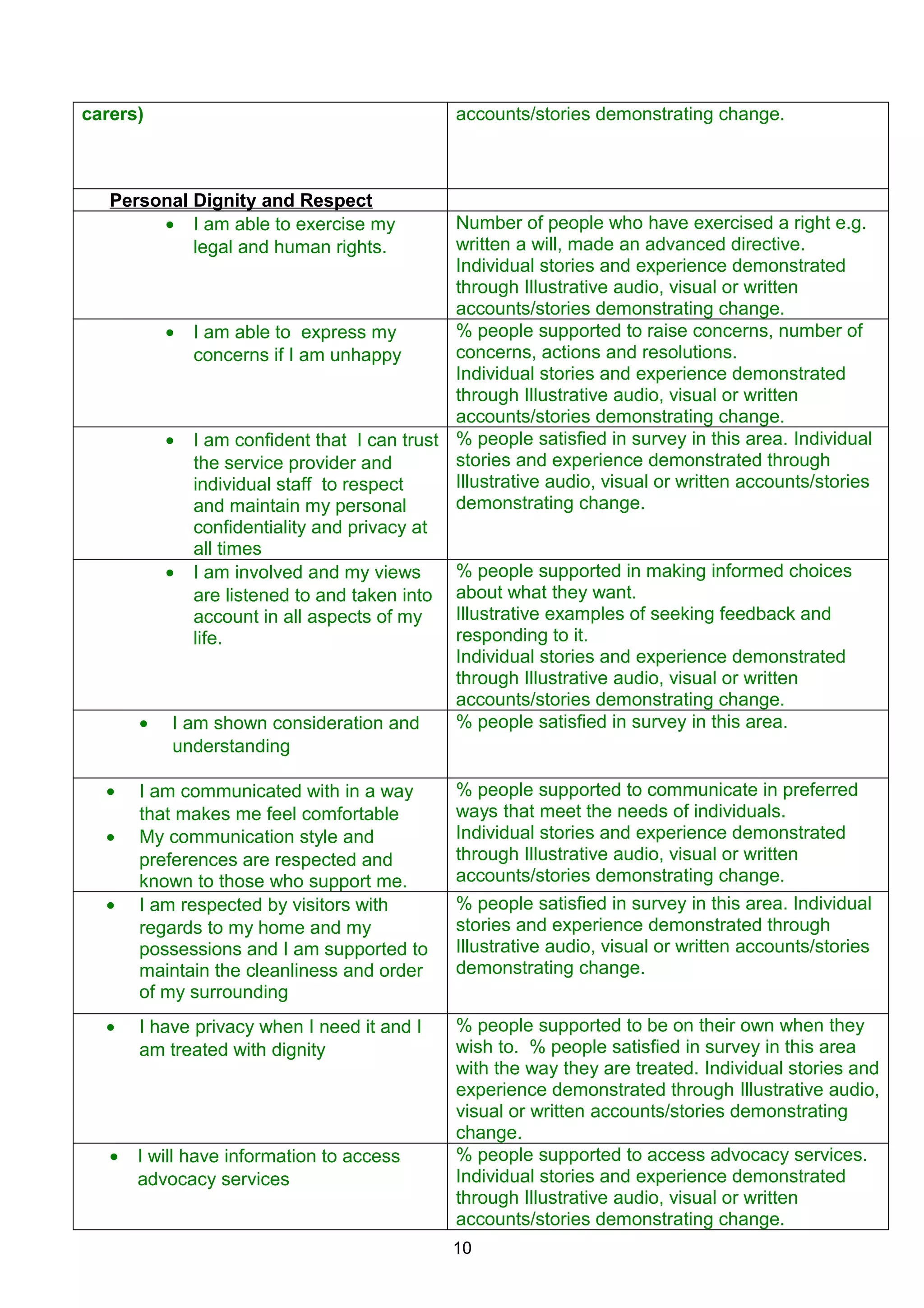 carers) accounts/stories demonstrating change.
Personal Dignity and Respect
• I am able to exercise my
legal and human rights.
Number of people who have exercised a right e.g.
written a will, made an advanced directive.
Individual stories and experience demonstrated
through Illustrative audio, visual or written
accounts/stories demonstrating change.
• I am able to express my
concerns if I am unhappy
% people supported to raise concerns, number of
concerns, actions and resolutions.
Individual stories and experience demonstrated
through Illustrative audio, visual or written
accounts/stories demonstrating change.
• I am confident that I can trust
the service provider and
individual staff to respect
and maintain my personal
confidentiality and privacy at
all times
% people satisfied in survey in this area. Individual
stories and experience demonstrated through
Illustrative audio, visual or written accounts/stories
demonstrating change.
• I am involved and my views
are listened to and taken into
account in all aspects of my
life.
% people supported in making informed choices
about what they want.
Illustrative examples of seeking feedback and
responding to it.
Individual stories and experience demonstrated
through Illustrative audio, visual or written
accounts/stories demonstrating change.
• I am shown consideration and
understanding
% people satisfied in survey in this area.
• I am communicated with in a way
that makes me feel comfortable
• My communication style and
preferences are respected and
known to those who support me.
% people supported to communicate in preferred
ways that meet the needs of individuals.
Individual stories and experience demonstrated
through Illustrative audio, visual or written
accounts/stories demonstrating change.
• I am respected by visitors with
regards to my home and my
possessions and I am supported to
maintain the cleanliness and order
of my surrounding
% people satisfied in survey in this area. Individual
stories and experience demonstrated through
Illustrative audio, visual or written accounts/stories
demonstrating change.
• I have privacy when I need it and I
am treated with dignity
% people supported to be on their own when they
wish to. % people satisfied in survey in this area
with the way they are treated. Individual stories and
experience demonstrated through Illustrative audio,
visual or written accounts/stories demonstrating
change.
• I will have information to access
advocacy services
% people supported to access advocacy services.
Individual stories and experience demonstrated
through Illustrative audio, visual or written
accounts/stories demonstrating change.
10
 