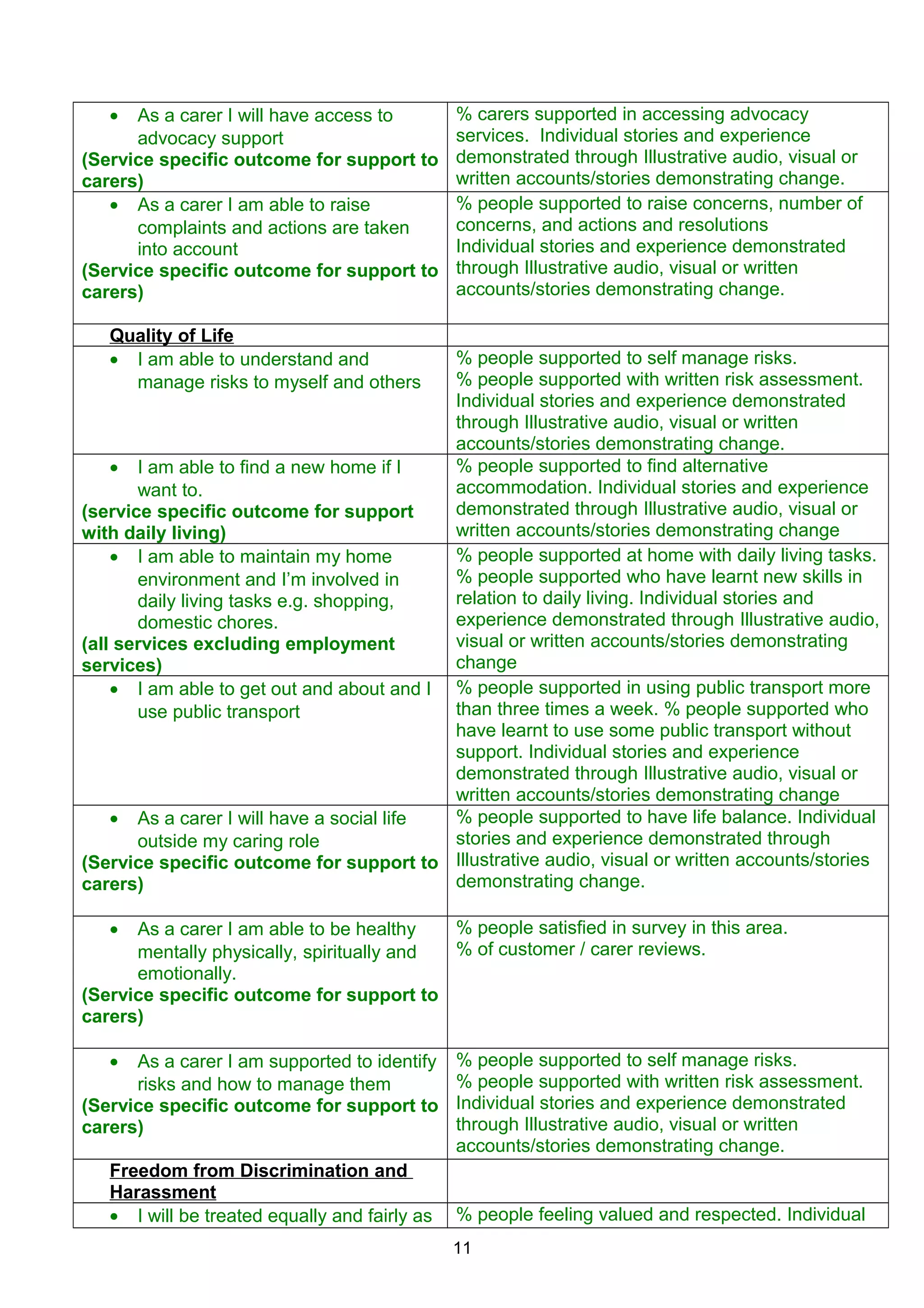 • As a carer I will have access to
advocacy support
(Service specific outcome for support to
carers)
% carers supported in accessing advocacy
services. Individual stories and experience
demonstrated through Illustrative audio, visual or
written accounts/stories demonstrating change.
• As a carer I am able to raise
complaints and actions are taken
into account
(Service specific outcome for support to
carers)
% people supported to raise concerns, number of
concerns, and actions and resolutions
Individual stories and experience demonstrated
through Illustrative audio, visual or written
accounts/stories demonstrating change.
Quality of Life
• I am able to understand and
manage risks to myself and others
% people supported to self manage risks.
% people supported with written risk assessment.
Individual stories and experience demonstrated
through Illustrative audio, visual or written
accounts/stories demonstrating change.
• I am able to find a new home if I
want to.
(service specific outcome for support
with daily living)
% people supported to find alternative
accommodation. Individual stories and experience
demonstrated through Illustrative audio, visual or
written accounts/stories demonstrating change
• I am able to maintain my home
environment and I’m involved in
daily living tasks e.g. shopping,
domestic chores.
(all services excluding employment
services)
% people supported at home with daily living tasks.
% people supported who have learnt new skills in
relation to daily living. Individual stories and
experience demonstrated through Illustrative audio,
visual or written accounts/stories demonstrating
change
• I am able to get out and about and I
use public transport
% people supported in using public transport more
than three times a week. % people supported who
have learnt to use some public transport without
support. Individual stories and experience
demonstrated through Illustrative audio, visual or
written accounts/stories demonstrating change
• As a carer I will have a social life
outside my caring role
(Service specific outcome for support to
carers)
% people supported to have life balance. Individual
stories and experience demonstrated through
Illustrative audio, visual or written accounts/stories
demonstrating change.
• As a carer I am able to be healthy
mentally physically, spiritually and
emotionally.
(Service specific outcome for support to
carers)
% people satisfied in survey in this area.
% of customer / carer reviews.
• As a carer I am supported to identify
risks and how to manage them
(Service specific outcome for support to
carers)
% people supported to self manage risks.
% people supported with written risk assessment.
Individual stories and experience demonstrated
through Illustrative audio, visual or written
accounts/stories demonstrating change.
Freedom from Discrimination and
Harassment
• I will be treated equally and fairly as % people feeling valued and respected. Individual
11
 