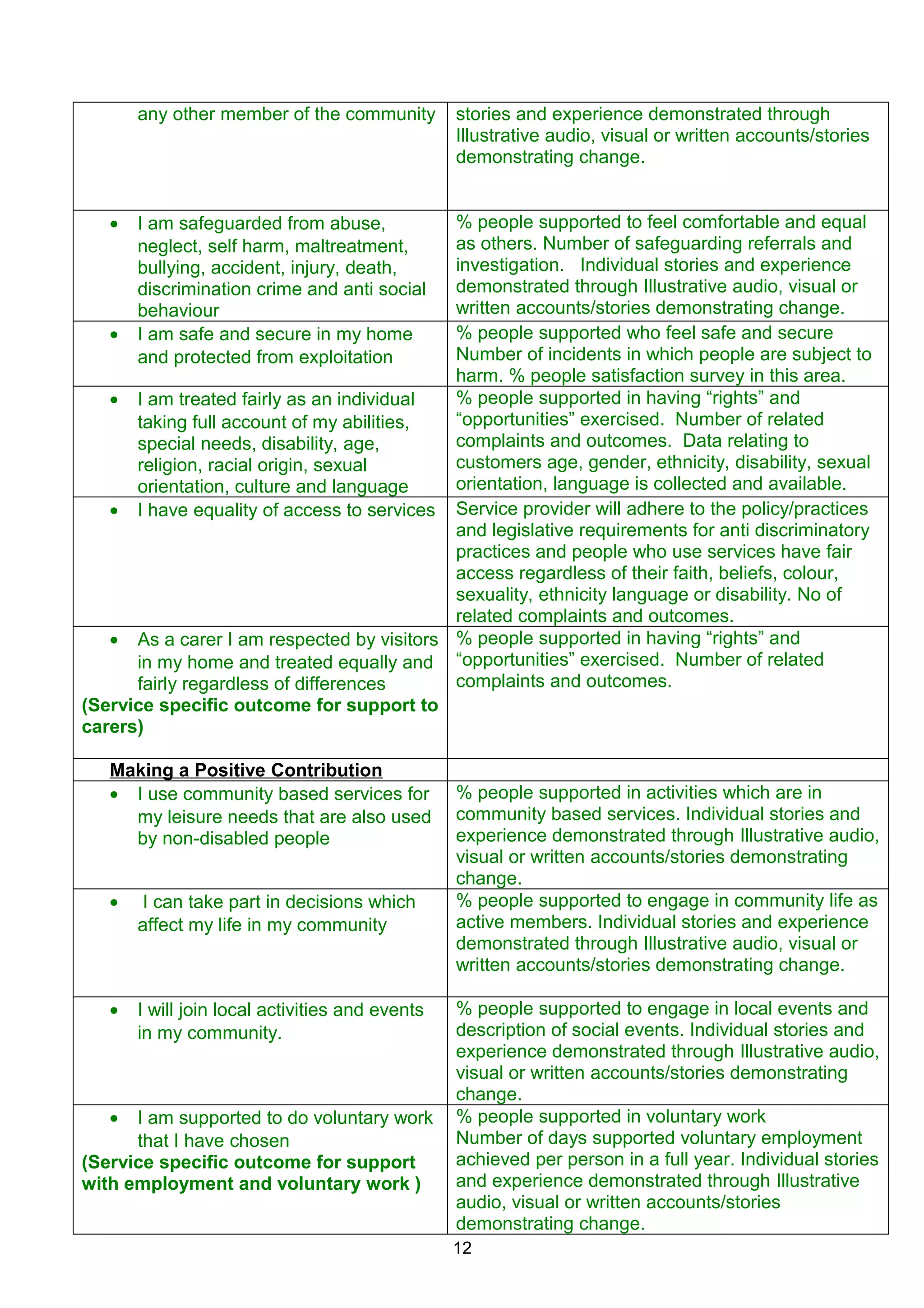any other member of the community stories and experience demonstrated through
Illustrative audio, visual or written accounts/stories
demonstrating change.
• I am safeguarded from abuse,
neglect, self harm, maltreatment,
bullying, accident, injury, death,
discrimination crime and anti social
behaviour
% people supported to feel comfortable and equal
as others. Number of safeguarding referrals and
investigation. Individual stories and experience
demonstrated through Illustrative audio, visual or
written accounts/stories demonstrating change.
• I am safe and secure in my home
and protected from exploitation
% people supported who feel safe and secure
Number of incidents in which people are subject to
harm. % people satisfaction survey in this area.
• I am treated fairly as an individual
taking full account of my abilities,
special needs, disability, age,
religion, racial origin, sexual
orientation, culture and language
% people supported in having “rights” and
“opportunities” exercised. Number of related
complaints and outcomes. Data relating to
customers age, gender, ethnicity, disability, sexual
orientation, language is collected and available.
• I have equality of access to services Service provider will adhere to the policy/practices
and legislative requirements for anti discriminatory
practices and people who use services have fair
access regardless of their faith, beliefs, colour,
sexuality, ethnicity language or disability. No of
related complaints and outcomes.
• As a carer I am respected by visitors
in my home and treated equally and
fairly regardless of differences
(Service specific outcome for support to
carers)
% people supported in having “rights” and
“opportunities” exercised. Number of related
complaints and outcomes.
Making a Positive Contribution
• I use community based services for
my leisure needs that are also used
by non-disabled people
% people supported in activities which are in
community based services. Individual stories and
experience demonstrated through Illustrative audio,
visual or written accounts/stories demonstrating
change.
• I can take part in decisions which
affect my life in my community
% people supported to engage in community life as
active members. Individual stories and experience
demonstrated through Illustrative audio, visual or
written accounts/stories demonstrating change.
• I will join local activities and events
in my community.
% people supported to engage in local events and
description of social events. Individual stories and
experience demonstrated through Illustrative audio,
visual or written accounts/stories demonstrating
change.
• I am supported to do voluntary work
that I have chosen
(Service specific outcome for support
with employment and voluntary work )
% people supported in voluntary work
Number of days supported voluntary employment
achieved per person in a full year. Individual stories
and experience demonstrated through Illustrative
audio, visual or written accounts/stories
demonstrating change.
12
 
