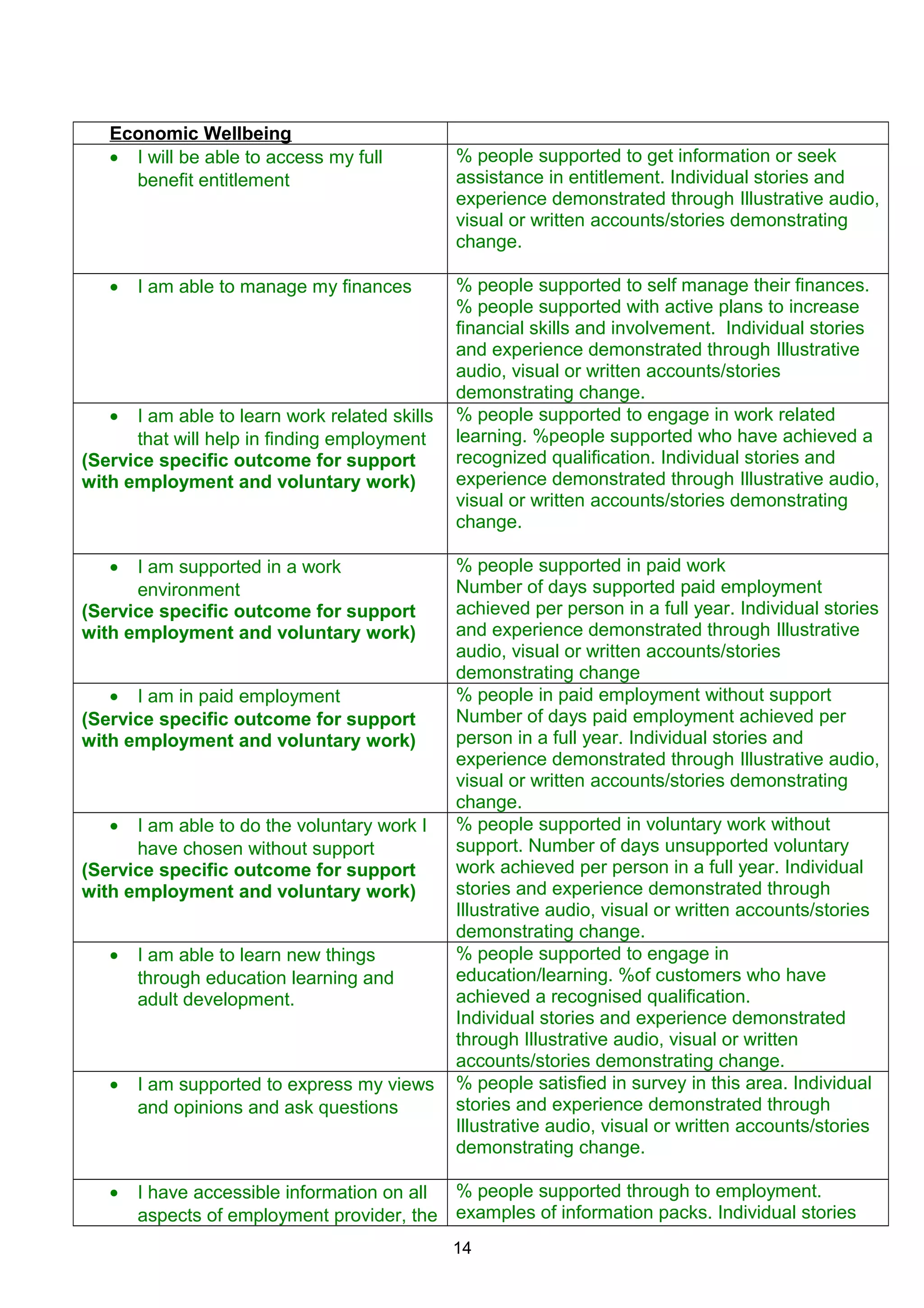 Economic Wellbeing
• I will be able to access my full
benefit entitlement
% people supported to get information or seek
assistance in entitlement. Individual stories and
experience demonstrated through Illustrative audio,
visual or written accounts/stories demonstrating
change.
• I am able to manage my finances % people supported to self manage their finances.
% people supported with active plans to increase
financial skills and involvement. Individual stories
and experience demonstrated through Illustrative
audio, visual or written accounts/stories
demonstrating change.
• I am able to learn work related skills
that will help in finding employment
(Service specific outcome for support
with employment and voluntary work)
% people supported to engage in work related
learning. %people supported who have achieved a
recognized qualification. Individual stories and
experience demonstrated through Illustrative audio,
visual or written accounts/stories demonstrating
change.
• I am supported in a work
environment
(Service specific outcome for support
with employment and voluntary work)
% people supported in paid work
Number of days supported paid employment
achieved per person in a full year. Individual stories
and experience demonstrated through Illustrative
audio, visual or written accounts/stories
demonstrating change
• I am in paid employment
(Service specific outcome for support
with employment and voluntary work)
% people in paid employment without support
Number of days paid employment achieved per
person in a full year. Individual stories and
experience demonstrated through Illustrative audio,
visual or written accounts/stories demonstrating
change.
• I am able to do the voluntary work I
have chosen without support
(Service specific outcome for support
with employment and voluntary work)
% people supported in voluntary work without
support. Number of days unsupported voluntary
work achieved per person in a full year. Individual
stories and experience demonstrated through
Illustrative audio, visual or written accounts/stories
demonstrating change.
• I am able to learn new things
through education learning and
adult development.
% people supported to engage in
education/learning. %of customers who have
achieved a recognised qualification.
Individual stories and experience demonstrated
through Illustrative audio, visual or written
accounts/stories demonstrating change.
• I am supported to express my views
and opinions and ask questions
% people satisfied in survey in this area. Individual
stories and experience demonstrated through
Illustrative audio, visual or written accounts/stories
demonstrating change.
• I have accessible information on all
aspects of employment provider, the
% people supported through to employment.
examples of information packs. Individual stories
14
 