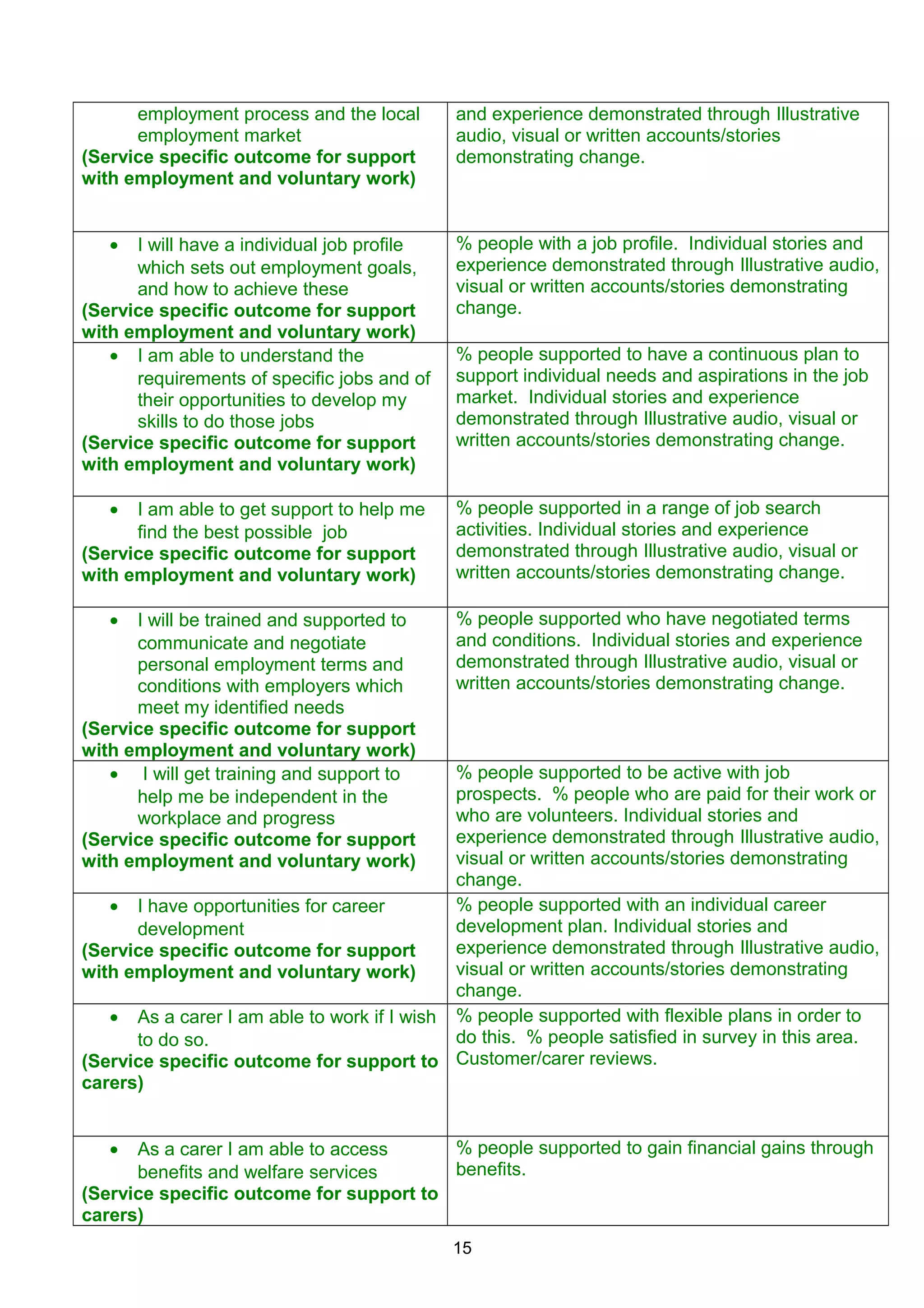 employment process and the local
employment market
(Service specific outcome for support
with employment and voluntary work)
and experience demonstrated through Illustrative
audio, visual or written accounts/stories
demonstrating change.
• I will have a individual job profile
which sets out employment goals,
and how to achieve these
(Service specific outcome for support
with employment and voluntary work)
% people with a job profile. Individual stories and
experience demonstrated through Illustrative audio,
visual or written accounts/stories demonstrating
change.
• I am able to understand the
requirements of specific jobs and of
their opportunities to develop my
skills to do those jobs
(Service specific outcome for support
with employment and voluntary work)
% people supported to have a continuous plan to
support individual needs and aspirations in the job
market. Individual stories and experience
demonstrated through Illustrative audio, visual or
written accounts/stories demonstrating change.
• I am able to get support to help me
find the best possible job
(Service specific outcome for support
with employment and voluntary work)
% people supported in a range of job search
activities. Individual stories and experience
demonstrated through Illustrative audio, visual or
written accounts/stories demonstrating change.
• I will be trained and supported to
communicate and negotiate
personal employment terms and
conditions with employers which
meet my identified needs
(Service specific outcome for support
with employment and voluntary work)
% people supported who have negotiated terms
and conditions. Individual stories and experience
demonstrated through Illustrative audio, visual or
written accounts/stories demonstrating change.
• I will get training and support to
help me be independent in the
workplace and progress
(Service specific outcome for support
with employment and voluntary work)
% people supported to be active with job
prospects. % people who are paid for their work or
who are volunteers. Individual stories and
experience demonstrated through Illustrative audio,
visual or written accounts/stories demonstrating
change.
• I have opportunities for career
development
(Service specific outcome for support
with employment and voluntary work)
% people supported with an individual career
development plan. Individual stories and
experience demonstrated through Illustrative audio,
visual or written accounts/stories demonstrating
change.
• As a carer I am able to work if I wish
to do so.
(Service specific outcome for support to
carers)
% people supported with flexible plans in order to
do this. % people satisfied in survey in this area.
Customer/carer reviews.
• As a carer I am able to access
benefits and welfare services
(Service specific outcome for support to
carers)
% people supported to gain financial gains through
benefits.
15
 