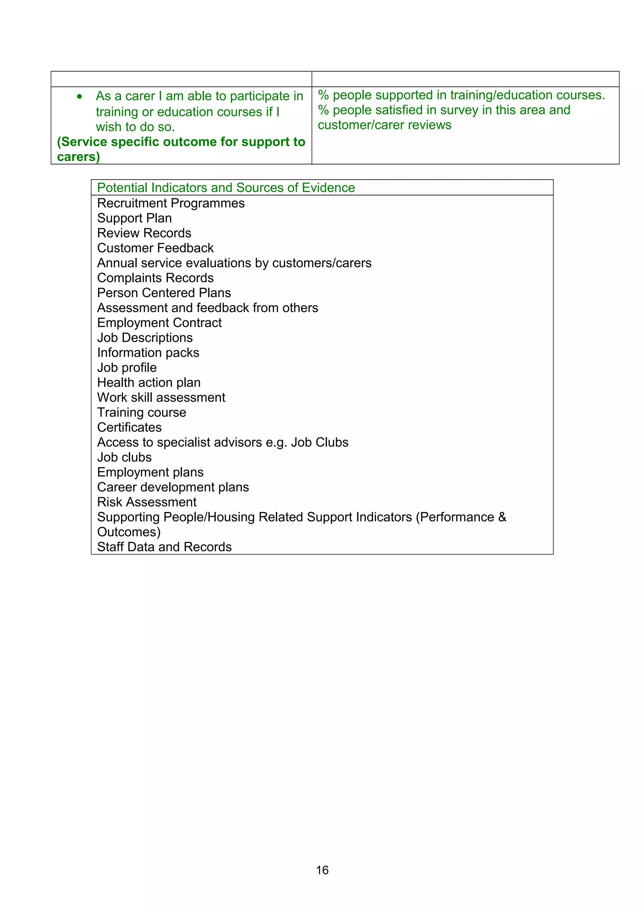 • As a carer I am able to participate in
training or education courses if I
wish to do so.
(Service specific outcome for support to
carers)
% people supported in training/education courses.
% people satisfied in survey in this area and
customer/carer reviews
Potential Indicators and Sources of Evidence
Recruitment Programmes
Support Plan
Review Records
Customer Feedback
Annual service evaluations by customers/carers
Complaints Records
Person Centered Plans
Assessment and feedback from others
Employment Contract
Job Descriptions
Information packs
Job profile
Health action plan
Work skill assessment
Training course
Certificates
Access to specialist advisors e.g. Job Clubs
Job clubs
Employment plans
Career development plans
Risk Assessment
Supporting People/Housing Related Support Indicators (Performance &
Outcomes)
Staff Data and Records
16
 