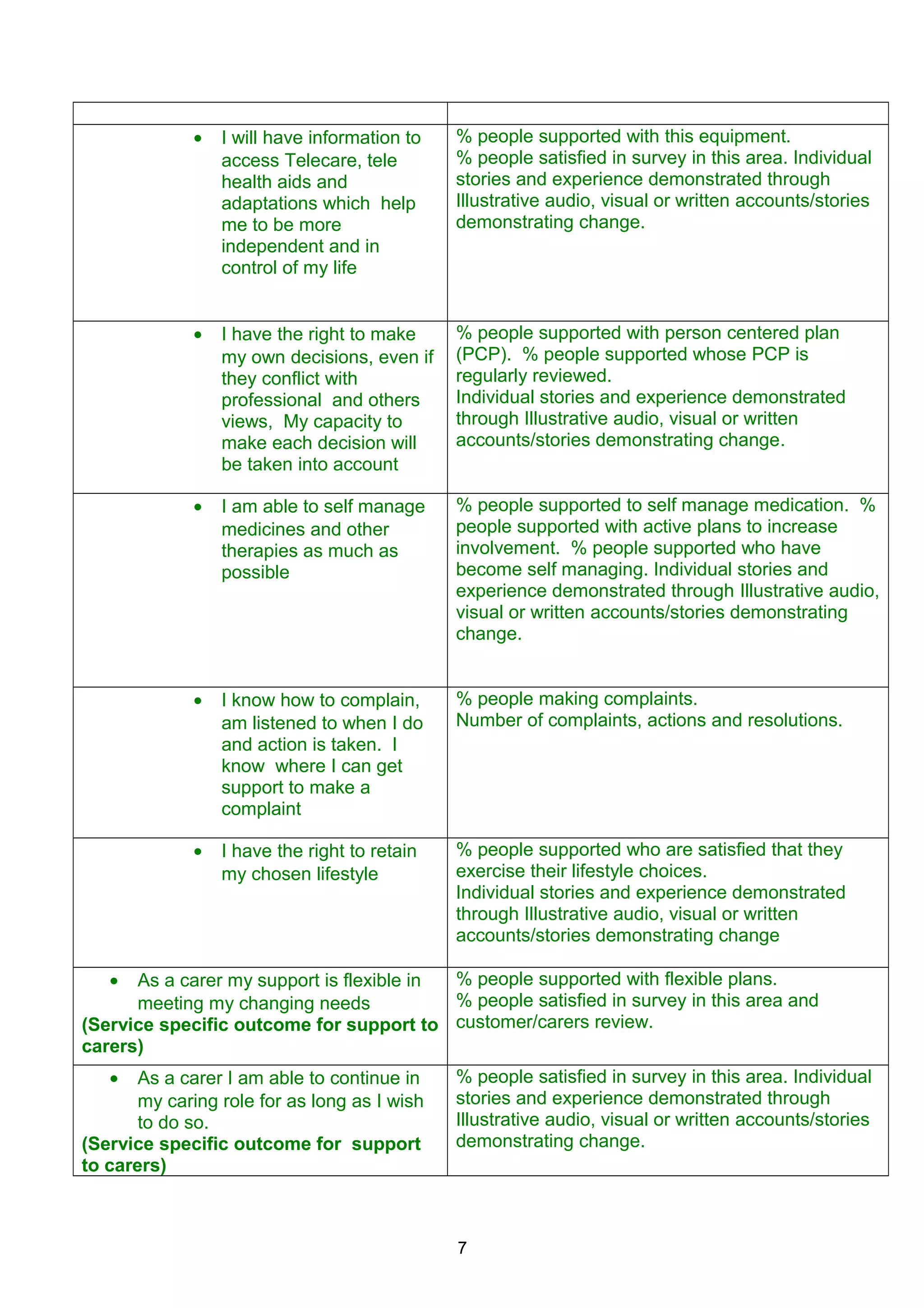 • I will have information to
access Telecare, tele
health aids and
adaptations which help
me to be more
independent and in
control of my life
% people supported with this equipment.
% people satisfied in survey in this area. Individual
stories and experience demonstrated through
Illustrative audio, visual or written accounts/stories
demonstrating change.
• I have the right to make
my own decisions, even if
they conflict with
professional and others
views, My capacity to
make each decision will
be taken into account
% people supported with person centered plan
(PCP). % people supported whose PCP is
regularly reviewed.
Individual stories and experience demonstrated
through Illustrative audio, visual or written
accounts/stories demonstrating change.
• I am able to self manage
medicines and other
therapies as much as
possible
% people supported to self manage medication. %
people supported with active plans to increase
involvement. % people supported who have
become self managing. Individual stories and
experience demonstrated through Illustrative audio,
visual or written accounts/stories demonstrating
change.
• I know how to complain,
am listened to when I do
and action is taken. I
know where I can get
support to make a
complaint
% people making complaints.
Number of complaints, actions and resolutions.
• I have the right to retain
my chosen lifestyle
% people supported who are satisfied that they
exercise their lifestyle choices.
Individual stories and experience demonstrated
through Illustrative audio, visual or written
accounts/stories demonstrating change
• As a carer my support is flexible in
meeting my changing needs
(Service specific outcome for support to
carers)
% people supported with flexible plans.
% people satisfied in survey in this area and
customer/carers review.
• As a carer I am able to continue in
my caring role for as long as I wish
to do so.
(Service specific outcome for support
to carers)
% people satisfied in survey in this area. Individual
stories and experience demonstrated through
Illustrative audio, visual or written accounts/stories
demonstrating change.
7
 