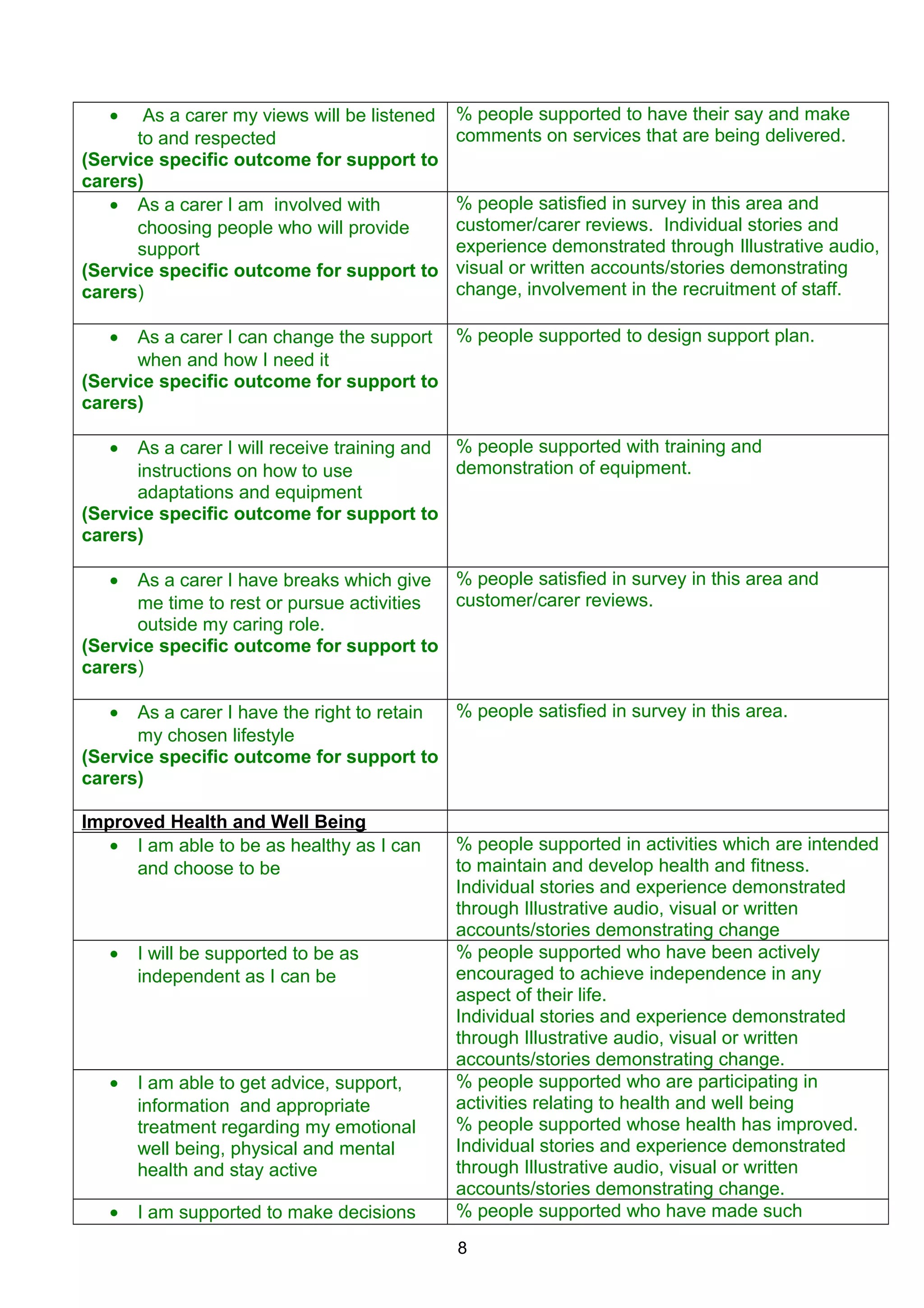 • As a carer my views will be listened
to and respected
(Service specific outcome for support to
carers)
% people supported to have their say and make
comments on services that are being delivered.
• As a carer I am involved with
choosing people who will provide
support
(Service specific outcome for support to
carers)
% people satisfied in survey in this area and
customer/carer reviews. Individual stories and
experience demonstrated through Illustrative audio,
visual or written accounts/stories demonstrating
change, involvement in the recruitment of staff.
• As a carer I can change the support
when and how I need it
(Service specific outcome for support to
carers)
% people supported to design support plan.
• As a carer I will receive training and
instructions on how to use
adaptations and equipment
(Service specific outcome for support to
carers)
% people supported with training and
demonstration of equipment.
• As a carer I have breaks which give
me time to rest or pursue activities
outside my caring role.
(Service specific outcome for support to
carers)
% people satisfied in survey in this area and
customer/carer reviews.
• As a carer I have the right to retain
my chosen lifestyle
(Service specific outcome for support to
carers)
% people satisfied in survey in this area.
Improved Health and Well Being
• I am able to be as healthy as I can
and choose to be
% people supported in activities which are intended
to maintain and develop health and fitness.
Individual stories and experience demonstrated
through Illustrative audio, visual or written
accounts/stories demonstrating change
• I will be supported to be as
independent as I can be
% people supported who have been actively
encouraged to achieve independence in any
aspect of their life.
Individual stories and experience demonstrated
through Illustrative audio, visual or written
accounts/stories demonstrating change.
• I am able to get advice, support,
information and appropriate
treatment regarding my emotional
well being, physical and mental
health and stay active
% people supported who are participating in
activities relating to health and well being
% people supported whose health has improved.
Individual stories and experience demonstrated
through Illustrative audio, visual or written
accounts/stories demonstrating change.
• I am supported to make decisions % people supported who have made such
8
 