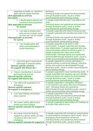 regarding my health i.e. need for a
good diet and regular exercise
(Not applicable to services
for carers)
decisions.
Individual stories and experience demonstrated
through Illustrative audio, visual or written
accounts/stories demonstrating change.
• I decide what to eat and am
involved in food preparation
(Not applicable to services
for carers)
% people supported who learn new skills in this
area.
Individual stories and experience demonstrated
through Illustrative audio, visual or written
accounts/stories demonstrating change.
• I am able to choose how I
look and am involved, doing
as much as I can for myself
(Not applicable to services
for carers)
% people supported with areas of personal care.
% people supported who develop new skills in this
area.
Individual stories and experience demonstrated
through Illustrative audio, visual or written
accounts/stories demonstrating change.
• I am socially active with
others and participate in
social interactions
% people supported to be active in their
communities. % people supported who develop
new relationships. % people supported who have
active friendships external to formal support. %
people supported who have active family
relationships. Individual stories and experience
demonstrated through Illustrative audio, visual or
written accounts/stories demonstrating change.
• I go to the gym or local club to
participate in physical activity
(Service specific outcome
for support with leisure etc )
% people supported to actively participate in
physical activity in community settings. Individual
stories and experience demonstrated through
Illustrative audio, visual or written accounts/stories
demonstrating change
• I have a membership in my local
gym/swimming pool etc
(Service specific outcome
for support with leisure etc)
% people supported to have membership cards. %
people supported who regularly use such facilities.
Individual stories and experience demonstrated
through Illustrative audio, visual or written
accounts/stories demonstrating change
• I am able to be supported in an
emergency
(Service specific outcome
for support in emergency )
% people supported in emergency situations.
% of customers and carers who have emergency
card. Individual stories and experience
demonstrated through Illustrative audio, visual or
written accounts/stories demonstrating change.
• I can have holidays and breaks
when I want to
% people supported in this area.
Individual stories and experience demonstrated
through Illustrative audio, visual or written
accounts/stories demonstrating change.
• As a carer I will be able to have
breaks and short holidays
(Service specific outcome for support to
carers)
% people supported to take breaks and holidays as
and when they wish to do so.
• As a carer I have the back-up
support of a service which can take
my place in the event of an
emergency
(Service specific outcome for support to
% people supported with emergency support plans.
% carer/customer emergency cards issued. No of
emergency plans/responses carried out.
Individual stories and experience demonstrated
through Illustrative audio, visual or written
9
 