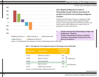 Regional Analysis of Winnebago County, IL
UP 505- Urban and Regional Analysis
Zaheeda Darvesh
Department of Urban and Regional Planning, MUP-110
Intra-Regional Migration trends of
Winnebago County indicate movement of
people to and from surrounding contiguous
counties
People from Winnebago County are migrating to Ogle
and Stephenson Counties. Additionally, Winnebago
County is attracting migrants from McHenry, Boone and
Rock counties which explains the steady increase in
population as well as the diverse.
-600
-400
-200
0
200
400
600
800
Net Migration from Regional Counties to
Winnebago County, 1995-2000
McHenry County, IL Boone County, IL Rock County, WI
Ogle County, IL Stephenson County, IL
Figure 11: Net Migration from Regional Counties to Winnebago County, 1995-2000
•	 People moving from Winnebago to Ogle and
Stephenson Counties.
•	 People from McHenry, Boone and Rock
             moving to Winnebago County, hence the
diverse workforce.
FIPS Number County Name
Net Migration
to Winnebago
County
17111 McHenry County, IL 627
17007 Boone County, IL 453
55105 Rock County, WI 150
17141 Ogle County, IL -195
17177 Stephenson County, IL -411
Table 7: Net Migration from Regional Counties to Winnebago County 1995-2000
Source: U.S Census Bureau, 2000, Summary File
In Migration
Out Migration
 