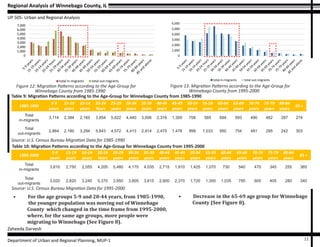 Regional Analysis of Winnebago County, IL
UP 505- Urban and Regional Analysis
Zaheeda Darvesh
Department of Urban and Regional Planning, MUP-1 11
0
1,000
2,000
3,000
4,000
5,000
6,000
7,000
Migration Patterns according to the Age Group
for Winnebago County from 1985-1990
total in-migrants total out-migrants
Figure 12: Migration Patterns according to the Age-Group for
Winnebago County from 1985-1990
1985-1990
5-9
years
15-19
years
10-14
years
20-24
Years
25-29
years
30-34
years
35-39
years
40-44
years
45-49
years
50-54
years
55-59
years
60-64
years
65-69
years
70-74
years
75-79
years
80-84
years
85 +
Total
in-migrants
3,114 2,384 2,165 3,854 5,622 4,440 3,006 2,316 1,300 708 585 694 593 490 482 287 274
Total
out-migrants
2,864 2,180 3,294 5,843 4,572 4,413 2,914 2,475 1,478 899 1,033 950 754 481 295 242 303
Table 9: Migration Patterns according to the Age-Group for Winnebago County from 1985-1990
Source: U.S. Census Bureau Migration Data for 1985-1990
1995-2000
5-9
years
15-19
years
10-14
years
20-24
Years
25-29
years
30-34
years
35-39
years
40-44
years
45-49
years
50-54
years
55-59
years
60-64
years
65-69
years
70-74
years
75-79
years
80-84
years
85 +
Total
in-migrants
3,810 2,750 2,555 4,205 5,480 4,170 4,035 2,715 1,910 1,425 1,070 730 540 470 345 255 365
Total
­­­out-migrants
3,020 2,820 3,240 5,370 3,950 3,805 3,615 2,800 2,370 1,720 1,300 1,035 795 605 405 280 340
Table 10: Migration Patterns according to the Age-Group for Winnebago County from 1995-2000
Source: U.S. Census Bureau Migration Data for 1995-2000
0
1,000
2,000
3,000
4,000
5,000
6,000
Migration Patterns according to the Age Group for
Winnebago County from 1995-2000
total in-migrants total out-migrants
Figure 13: Migration Patterns according to the Age-Group for
Winnebago County from 1995-2000
•	 For the age groups 5-9 and 20-44 years, from 1985-1990,
the younger population was moving out of Winnebago
            County  which changed in the time frame from 1995-2000,             
            where, for the same age groups, more people were                 
migrating to Winnebago (See Figure 8).
•	 Decrease in the 65-69 age group for Winnebago
County (See Figure 8).
 
