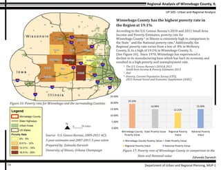 Regional Analysis of Winnebago County, IL
UP 505- Urban and Regional Analysis
Zaheeda Darvesh
Department of Urban and Regional Planning, MUP-116
Figure 16: Poverty rate for Winnebago and the surrounding Counties
Source: U.S. Census Bureau, 2009-2011 ACS,
3-year estimates and 2007-2011 5-year estimates
Prepared by: Zaheeda Darvesh
University of Illinois, Urbana Champaign
0 20 miles
N
19.10%
14.94%
12.21%
15.00%
0.00%
5.00%
10.00%
15.00%
20.00%
25.00%
Winnebago County
Poverty Value
State Poverty Value Regional Poverty
Value
National Poverty
Value
Winnebago County Poverty Value State Poverty Value
Regional Poverty Value National Poverty Value
Figure 17: Poverty rate of Winnebago County in comparison to the
State and National value
Winnebago County has the highest poverty rate in
the Region at 19.1%
According to the U.S. Census Bureau’s 2010 and 2011 Small Area
Income and Poverty Estimates, poverty rate for
Winnebago County 6
in Illinois is extremely high in comparison to
the State 7
and the National poverty rate.8
Additionally, the
Regional poverty rate varies from a low of 8% in McHenry
County, IL to a high of 19.1% in Winnebago County, IL
(See Figure 16). Since 1970, Winnebago has experienced a
decline in its manufacturing base which has hurt its economy and
resulted in a high poverty and unemployment rate.
6
- The U.S. Census Bureau’s 2010 & 2011
Small Area Income & Poverty Estimates 2013
7
- ibid
8
- Poverty, Current Population Survey (CPS),
2013 Annual Social and Economic Supplement (ASEC)
 