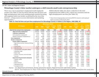 Regional Analysis of Winnebago County, IL
UP 505- Urban and Regional Analysis
Zaheeda Darvesh
Department of Urban and Regional Planning, MUP-1 19
There was a rise in proprietor’s employment (self-employed)
workers (See Table 15 and 16) which indicates that job losses and
high unemployment rates were pushing people towards becoming
self-employed which was further accelerated by the rise of the
Internet - a cheap source to access information and marketing
opportunities.10
Winnebago County’s labor market undergoes a shift towards small-scale entrepreneurship
Additionally the tables also show a reduction in the total
employment from 2000 to 2011, which was consistent with the
high unemployment rate then (See Table 14).
10
- http://www.newgeography.com/content/003761-toward-a-self-employed-
nation accessed on February24, 2014
SIC Category
Winnebago County Region
1969 2000
% Share
1969
% Share
2000
% Point
Change
(Share)
1969 2000
% Share
1969
%
Share
2000
% Point
Change
(Share)
Total full-time and part-time employment 115,867 175308 100% 100% 0% 271023 444267 100% 100% 0%
Wage and salary employment 104,565 152366 90.25% 86.91% -3.33% 233391 373648 86.11% 84.10% -2.01%
Proprietors employment 1,1302 22942 9.75% 13.09% 3.33% 37632 70619 13.89% 15.90% 2.01%
Farm proprietors employment 1,151 762 0.99% 0.43% -0.56% 9759 6223 3.60% 1.40% -2.20%
Nonfarm proprietors employment 2/ 10,151 22180 8.76% 12.65% 3.89% 27873 64396 10.28% 14.49% 4.21%
Farm employment 1,370 986 1.18% 0.56% -0.62% 13260 8620 4.89% 1.94% -2.95%
Nonfarm employment 114,497 174322 98.82% 99.44% 0.62% 257763 435647 95.11% 98.06% 2.95%
Private nonfarm employment 104,160 159306 89.90% 90.87% 0.98% 231661 391818 85.48% 88.19% 2.72%
* Agricultural services, forestry & fishing 260 1349 0.22% 0.77% 0.55% 754 5194 0.28% 1.17% 0.89%
* Mining 193 114 0.17% 0.07% -0.10% 783 517 0.29% 0.12% -0.17%
* Construction 4,728 7641 4.08% 4.36% 0.28% 12331 27451 4.55% 6.18% 1.63%
* Manufacturing 4,9862 39395 43.03% 22.47% -20.56% 109386 99617 40.36% 22.42% -17.94%
* Transportation and public utilities 3,619 7809 3.12% 4.45% 1.33% 8736 18454 3.22% 4.15% 0.93%
* Wholesale trade 4774 7247 4.12% 4.13% 0.01% 8138 20077 3.00% 4.52% 1.52%
* Retail trade 17503 29050 15.11% 16.57% 1.46% 40034 74268 14.77% 16.72% 1.95%
* Finance, insurance, and real estate 5693 11729 4.91% 6.69% 1.78% 13515 28600 4.99% 6.44% 1.45%
* Services 17528 54972 15.13% 31.36% 16.23% 37984 117640 14.02% 26.48% 12.46%
Government & government enterprises 10337 15016 8.92% 8.57% -0.36% 26102 43829 9.63% 9.87% 0.23%
* Federal, civilian 1038 1258 0.90% 0.72% -0.18% 2185 2688 0.81% 0.61% -0.20%
* Military 815 614 0.70% 0.35% -0.35% 2220 2007 0.82% 0.45% -0.37%
* State and local 8484 13144 7.32% 7.50% 0.18% 21697 39134 8.01% 8.81% 0.80%
* State government 0 0 0% 0% 0% 0 1259 0% 0.28% 0.28%
* Local government 0 0 0% 0% 0% 0 24731 0% 5.57% 5.57%
Table 15: Total full-time and part-time employment for Winnebago County in relation to the Region, 1969-2000, SIC
Source: U.S. Department of Commerce, Bureau of Economic Analysis, Regional Economic information System,
CA25N: Total Employment by Major NAICS Industry. The annual regional unemployment data was derived from the county data.
 