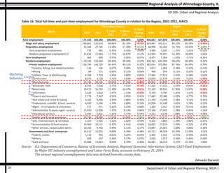 Regional Analysis of Winnebago County, IL
UP 505- Urban and Regional Analysis
Zaheeda Darvesh
Department of Urban and Regional Planning, MUP-120
NAICS
Winnebago County Region
2001 2011
% Share
2001
% Share
2011
% Point
Change
Share
2001 2011
% Share
2001
% Share
2011
% Point
Change
Share
Total employment 171,165 160,384 100.00% 100.00% 0.00% 438,633 427,693 100.00% 100.00% 0.00%
Wage and salary employment 148,601 132,639 86.82% 82.70% -4.12% 369,643 345,511 84.27% 80.78% -3.49%
Proprietors employment 22,564 27,745 13.18% 17.30% 4.12% 68,990 82,182 15.73% 19.22% 3.49%
Farm proprietors employment 732 681 0.43% 0.42% 0.00% 5,996 5,185 1.37% 1.21% -0.15%
Nonfarm proprietors employment 2/ 21,832 27,064 12.75% 16.87% 4.12% 62,994 76,997 14.36% 18.00% 3.64%
Farm employment 969 800 0.57% 0.50% -0.07% 8,471 7,304 1.93% 1.71% -0.22%
Nonfarm employment 170,196 159,584 99.43% 99.50% 0.07% 430,162 420,389 98.07% 98.29% 0.22%
Private nonfarm employment 154,784 144,529 90.43% 90.11% -0.32% 385,041 372,060 87.78% 86.99% -0.79%
*Forestry, fishing, and related activities 126 146 0.07% 0.09% 0.02% 1,671 1,069 0.38% 0.25% -0.13%
*Mining 84 171 0.05% 0.11% 0.06% 468 934 0.11% 0.22% 0.11%
*Utilities, Trans. & Warehousing 6,769 7,704 3.95% 4.80% 0.85% 17,482 17,912 4.55% 6.18% 1.63%
*Construction 8,073 6,138 4.72% 3.83% -0.89% 29,069 22,378 6.63% 5.23% -1.39%
*Manufacturing 35,199 24,316 20.56% 15.16% -5.40% 89,962 60,809 20.51% 14.22% -6.29%
*Wholesale trade 6,345 5,636 3.71% 3.51% -0.19% 17,235 17,322 3.93% 4.05% 0.12%
*Retail trade 19,471 16,792 11.38% 10.47% -0.91% 52,197 49,910 11.90% 11.67% -0.23%
*Information 2,520 1,832 1.47% 1.14% -0.33% 6,378 4,740 1.45% 1.11% -0.35%
*Finance and insurance 7,776 7,947 4.54% 4.95% 0.41% 17,645 20,386 4.02% 4.77% 0.74%
*Real estate and rental & leasing 4,102 4,486 2.40% 2.80% 0.40% 11,336 13,398 2.58% 3.13% 0.55%
*Professional, scientific, & tech. services 6,482 6,240 3.79% 3.89% 0.10% 16,009 16,148 3.65% 3.78% 0.13%
*Mgmt. of companies & enterprises 371 471 0.22% 0.29% 0.08% 1,304 2,457 0.30% 0.57% 0.28%
*Administrative & waste mgmt. services 12,450 13,038 7.27% 8.13% 0.86% 23,146 27,443 5.28% 6.42% 1.14%
*Educational services 2,094 2,832 1.22% 1.77% 0.54% 4,722 6,638 1.08% 1.55% 0.48%
*Health care & social assistance 19,746 23,996 11.54% 14.96% 3.43% 40,144 51,117 9.15% 11.95% 2.80%
*Arts, entertainment, & recreation 2,107 2,926 1.23% 1.82% 0.59% 6,101 7,883 1.39% 1.84% 0.45%
*Accommodation & food services 10,904 10,121 6.37% 6.31% -0.06% 26,097 27,019 5.95% 6.32% 0.37%
*Other services, except public admin. 10,165 9,792 5.94% 6.11% 0.17% 24,897 25,061 5.68% 5.86% 0.18%
Government and Govt. enterprises 15,412 15,055 9.00% 9.39% 0.38% 45,121 48,329 10.29% 11.30% 1.01%
*Federal, civilian 1,116 995 0.65% 0.62% -0.03% 2,404 2,143 0.55% 0.50% -0.05%
*Military 608 597 0.36% 0.37% 0.02% 2,034 1,972 0.46% 0.46% 0.00%
*State and local 13,688 13,463 8.00% 8.39% 0.40% 40,683 44,214 9.27% 10.34% 1.06%
Table 16: Total full-time and part-time employment for Winnebago County in relation to the Region, 2001-2011, NAICS
Source: U.S. Department of Commerce, Bureau of Economic Analysis, Regional Economic information System, CA25-Total Employment
by Major SIC Industry unemployment and Labor Force Data, accessed on February 21, 2014.
The annual regional unemployment data was derived from the county data.
Declining
Industries
 