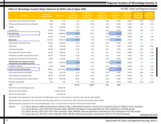 Regional Analysis of Winnebago County, IL
UP 505- Urban and Regional Analysis
Zaheeda Darvesh
Department of Urban and Regional Planning, MUP-122
Industry
Number of
establishments
Employees
County Regional National County
employment
share %
National
employment
share %
Location
Quotient-LQ
Winnebago
Location
Quotient-LQ
Illinois
Employment/
1000 persons
Employment/
1000 persons
Employment/
1000 persons
Agriculture, forestry, fishing and hunting 8.00 9.50 0.03 0.01 0.00 0.01% 0.00% 0.05 0.25
Mining, quarrying, and oil and gas extraction 12.00 51.50 0.18 0.06 0.00 0.04% 0.00% 0.08 0.34
Utilities 6.00 1,067.00 3.65 1.17 0.00 0.83% 0.00% 1.56 1.01
Construction 633.00 4,845.00 16.59 5.29 0.02 3.76% 0.00% 0.65 0.79
Manufacturing 664.00 26,888.00 92.06 29.37 0.09 20.85% 0.02% 1.93 1.09
Wholesale trade 426.00 5,739.00 19.65 6.27 0.02 4.45% 0.00% 0.87 1.16
Retail trade 1,015.00 15,892.00 54.41 17.36 0.05 12.33% 0.01% 0.95 0.94
Transportation and warehousing 201.00 6,369.00 21.81 6.96 0.02 4.94% 0.01% 1.35 1.21
Information 99.00 2,434.00 8.33 2.66 0.01 1.89% 0.00% 0.66 0.87
Finance and insurance 475.00 4,404.00 15.08 4.81 0.01 3.42% 0.00% 0.63 1.21
Real estate and rental and leasing 244.00 1,690.00 5.79 1.85 0.01 1.31% 0.00% 0.72 0.89
Professional, scientific, and technical services 645.00 4,275.00 14.64 4.67 0.01 3.32% 0.00% 0.50 1.06
Management of companies and enterprises 30.00 1,149.00 3.93 1.26 0.00 0.89% 0.00% 0.37 1.47
Administrative and support and waste
management and remediation services
373.00 11,678.00 39.98 12.76 0.04 9.06% 0.01% 1.07 0.93
Educational services 58.00 1,768.00 6.05 1.93 0.01 1.37% 0.00% 0.53 1.05
Health care and social assistance 686.00 20,134.00 68.94 21.99 0.06 15.62% 0.02% 1.10 0.95
Arts, entertainment, and recreation 93.00 1,757.00 6.02 1.92 0.01 1.36% 0.00% 0.80 0.86
Accommodation and food services 584.00 10,576.00 36.21 11.55 0.03 8.20% 0.01% 0.83 0.91
Other services (except public administration) 760.00 8,239.00 28.21 9.00 0.03 6.39% 0.01% 1.42 1.05
Industries not classified 5.00 9.50 0.03 0.01 0.00 0.01% 0.00% 0.58 0.93
Total 441.59 140.89 0.41 100%
Total for all sectors-Winnebago County 128,931.00
Total for all sectors-National 120,903,551.00
Total for all sectors-Illinois 5,227,045.00
Winnebago County population for 2012 estimated at 292,069 people. Source: U.S. Census Bureau, 2012 ACS 1-Year Estimates Table- B01003
Regional population estimated for 2012 estimated at 915,435 people. Source: U.S. Census Bureau, 2010- 2012 ACS 3-Year Estimates Table- B01003
National population estimated for 2012 at 313,914,040 people. Source: U.S. Census Bureau, 2012 ACS 1-Year Estimates Table- B01003
Table 17: Winnebago County’s Major Industries by NAICS code (2 digit), 2008
Source: 	 U.S. Census Bureau, 2008 County Business Patterns data, 2-digit NAICS industries, accessed via Community Business Pattern Access Database
	 U.S. Census Bureau, 2012 ACS1-Year Estimates Table- B01003, Winnebago County population for 2012 estimated at 292,069 people.				
U.S. Census Bureau, 2010- 2012 ACS 3-Year Estimates Table- B01003, Regional population estimated for 2012 estimated at 915,435 people.
	 U.S. Census Bureau, 2012 ACS 1-Year Estimates Table- B01003, National population estimated for 2012 at 313,914,040 people.
 