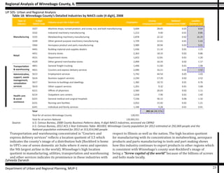Regional Analysis of Winnebago County, IL
UP 505- Urban and Regional Analysis
Zaheeda Darvesh
Department of Urban and Regional Planning, MUP-1 23
Table 18: Winnebago County’s Detailed Industries by NAICS code (4 digit), 2008
Transportation and warehousing concentrated in “Couriers and
express delivery services” reflects a location quotient of 3.5 which
indicates the county’s image of a distribution hub (Rockford is home
to UPS’s one of seven domestic air hubs where it owns and operates
the 9th largest airline in the world). Winnebago’s high location
quotient in manufacturing, utilities, transportation and warehousing
and other services indicates its prominence in these industries with
respect to Illinois as well as the nation. The high location quotient
for manufacturing with its concentration in metalworking, aerospace
products and parts manufacturing to tools and part making shows
how this industry continues to export products to other regions which
is consistent with Winnebago’s county seat-Rockford’s image of
being a “Screw capital of the world” because of the billions of screws
and bolts made locally.
Type of
industry
4 digit
NAICS Code
Industry as per the 4 digit code Employees
County
employment/1000
National
employment/1000
Location
Quotient- LQ
Manufacturing
3327 Machine shops; turned product; and screw, nut, and bolt manufacturing 3,694 28.65 0.03 8.64
3332 Industrial machinery manufacturing 1,212 9.40 0.01 8.86
3335 Metalworking machinery manufacturing 2,878 22.32 0.02 16.29
3339 Other general purpose machinery manufacturing 1,729 13.41 0.01 5.43
3364 Aerospace product and parts manufacturing 3,989 30.94 0.03 9.01
Retail
4441 Building material and supplies dealers 1,436 11.14 0.01 1.15
4451 Grocery stores 2,363 18.33 0.02 0.86
4521 Department stores 1,652 12.81 0.01 1.20
4529 Other general merchandise stores 2,094 16.24 0.02 1.17
Transportation
& warehousing
4841 General freight trucking 1,496 11.60 0.01 1.48
4921 Couriers and express delivery services 2,090 16.21 0.02 3.50
Administrative,
support, waste
management,
remediation
services
5613 Employment services 5,742 44.54 0.05 1.03
5614 Business support services 2,230 17.29 0.02 2.52
5617 Services to buildings and dwellings 1,382 10.72 0.01 0.76
5619 Other support services 1,201 9.32 0.01 3.68
Health care
& social
assistance
6211 Offices of physicians 2,583 20.03 0.02 1.11
6214 Outpatient care centers 1,018 7.90 0.01 1.40
6221 General medical and surgical hospitals 7,236 56.12 0.06 1.32
6231 Nursing care facilities 2,052 15.92 0.02 1.21
6241 Individual and family services 1,196 9.28 0.01 0.91
Total 382.16 (38.21%)
Total for all sectors-Winnebago County 128,931
Total for all sectors-National 120,903,551
Source: U.S. Census Bureau, 2008 County Business Patterns data, 4-digit NAICS industries, accessed via CBPAD
U.S. Census Bureau, 2012 ACS 1-Year Estimates Table- B01003, Winnebago County population for 2012 estimated at 292,069 people and the
National population estimated for 2012 at 313,914,040 people.
 