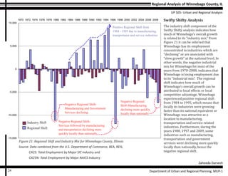 Regional Analysis of Winnebago County, IL
UP 505- Urban and Regional Analysis
Zaheeda Darvesh
Department of Urban and Regional Planning, MUP-124
-15,000
-10,000
-5,000
0
5,000
10,000
1970 1972 1974 1976 1978 1980 1982 1984 1986 1988 1990 1992 1994 1996 1998 2000 2002 2004 2006 2008
Regional Shift
Industry Mix
Industry Shift
Regional Shift
Figure 21: Regional Shift and Industry Mix for Winnebago County, Illinois
Source: Data combined from the U.S. Department of Commerce, BEA, REIS,
CA25: Total Employment by Major SIC Industry and
CA25N: Total Employment by Major NAICS Industry
Swifty Shifty Analysis
The industry shift component of the
Swifty Shifty analysis indicates how
much of Winnebago’s overall growth
is related to its “industry mix.” From
Figure 21 it can be inferred that
Winnebago has its employment
concentrated in industries which are
“declining” or are associated with
“slow growth” at the national level. In
other words, the negative industrial
mix for Winnebago for most of the
years from 1970-2008, indicates that
Winnebago is losing employment due
to its “industrial mix”. The regional
shift indicates how much of
Winnebago’s overall growth can be
attributed to local effects or local
competitive advantage. Winnebago
experienced positive regional shift
from 1984 to 1995, which means that
locally its industries were growing
faster than its national equivalent or
Winnebago was attractive as a
location to manufacturing,
transportation and service related
industries. Furthermore, during the
years 1980, 1997 and 2009, some
industries such as manufacturing,
transportation and government
services were declining more quickly
locally than nationally, hence the
negative regional shift.
Positive Regional Shift from
1984 - 1995 due to manufacturing,
transportaion and service industries
Negative Regional
Shift-Manufacturing
declining more quickly
locally than nationally
Negative Regional Shift-
Services followed by manufacturing
and transportation declining more
quickly locally than nationally
Negative Regional Shift-
Manufacturing and Government
Services declining
 